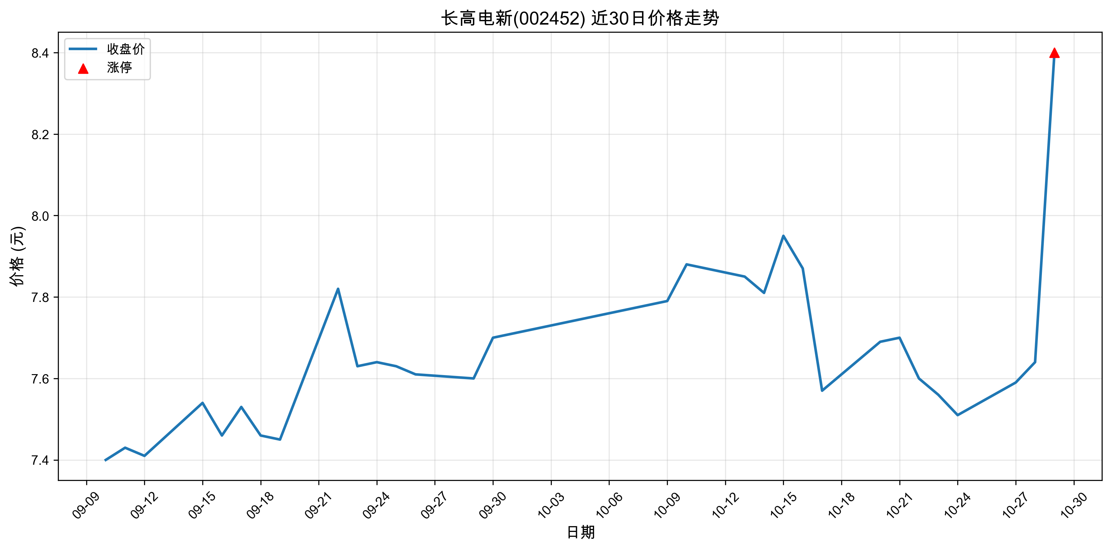 ���ߵ���002452������ͣԭ���˹����ܣ�2025��10��29�գ�