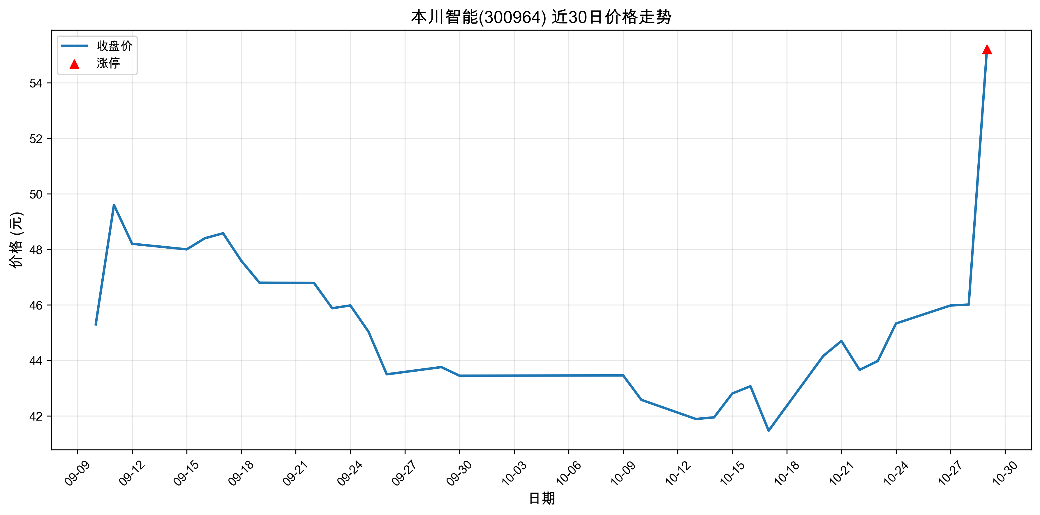 ��������300964������ͣԭ���˹�����+оƬ��2025��10��29�գ�