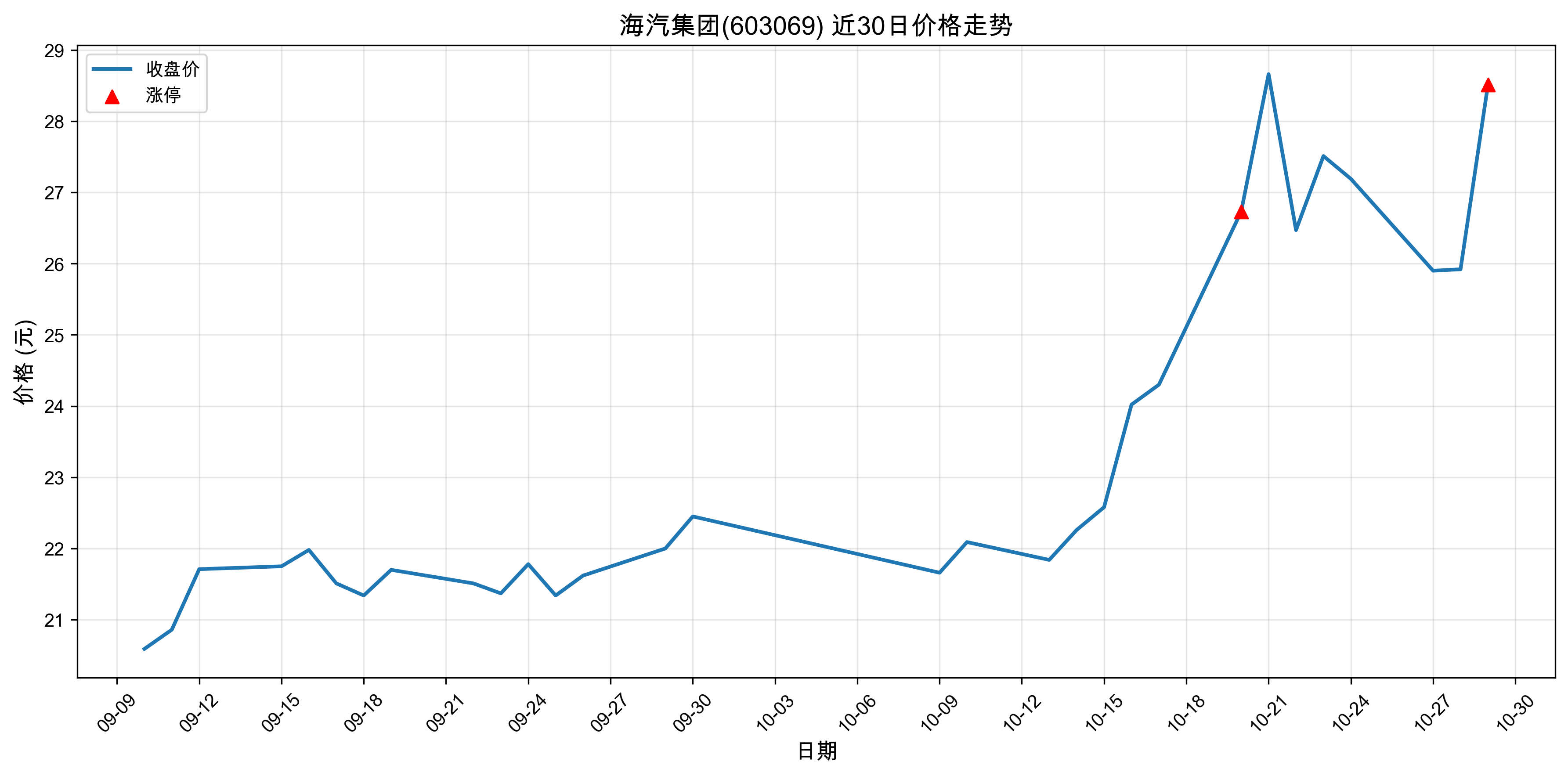 ��������603069������ͣԭ���˹����ܣ�2025��10��29�գ�