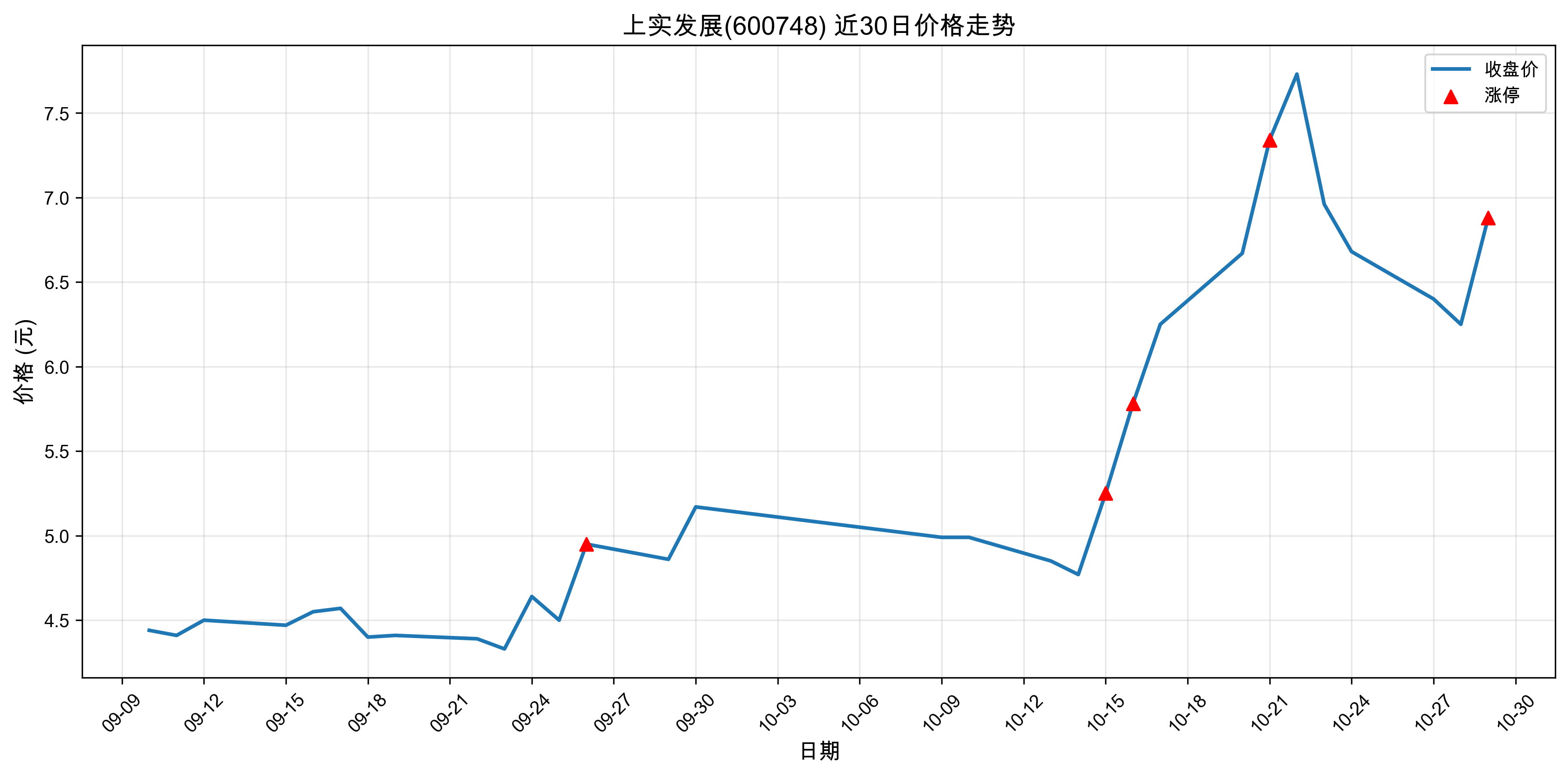 ��ʵ��չ600748������ͣԭ���˹����ܣ�2025��10��29�գ�
