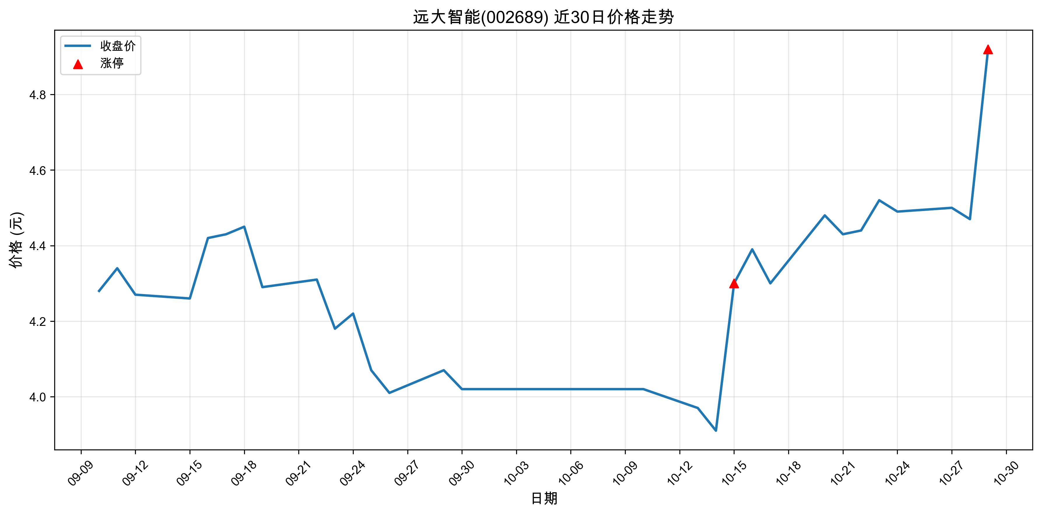 Զ������002689������ͣԭ���˹����ܣ�2025��10��29�գ�