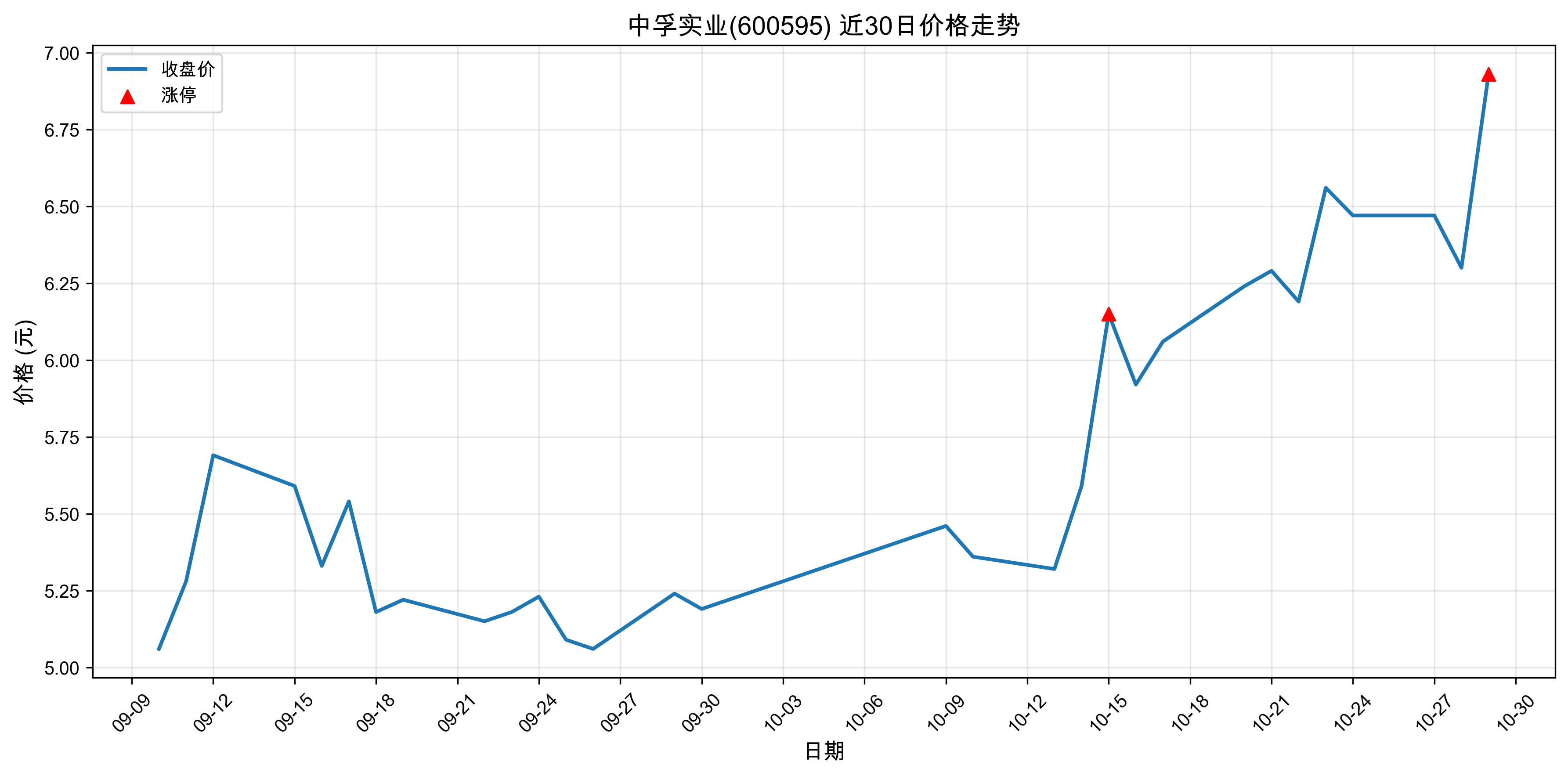 ʵҵ600595ͣԭԴ++˹ܣ20251029գ