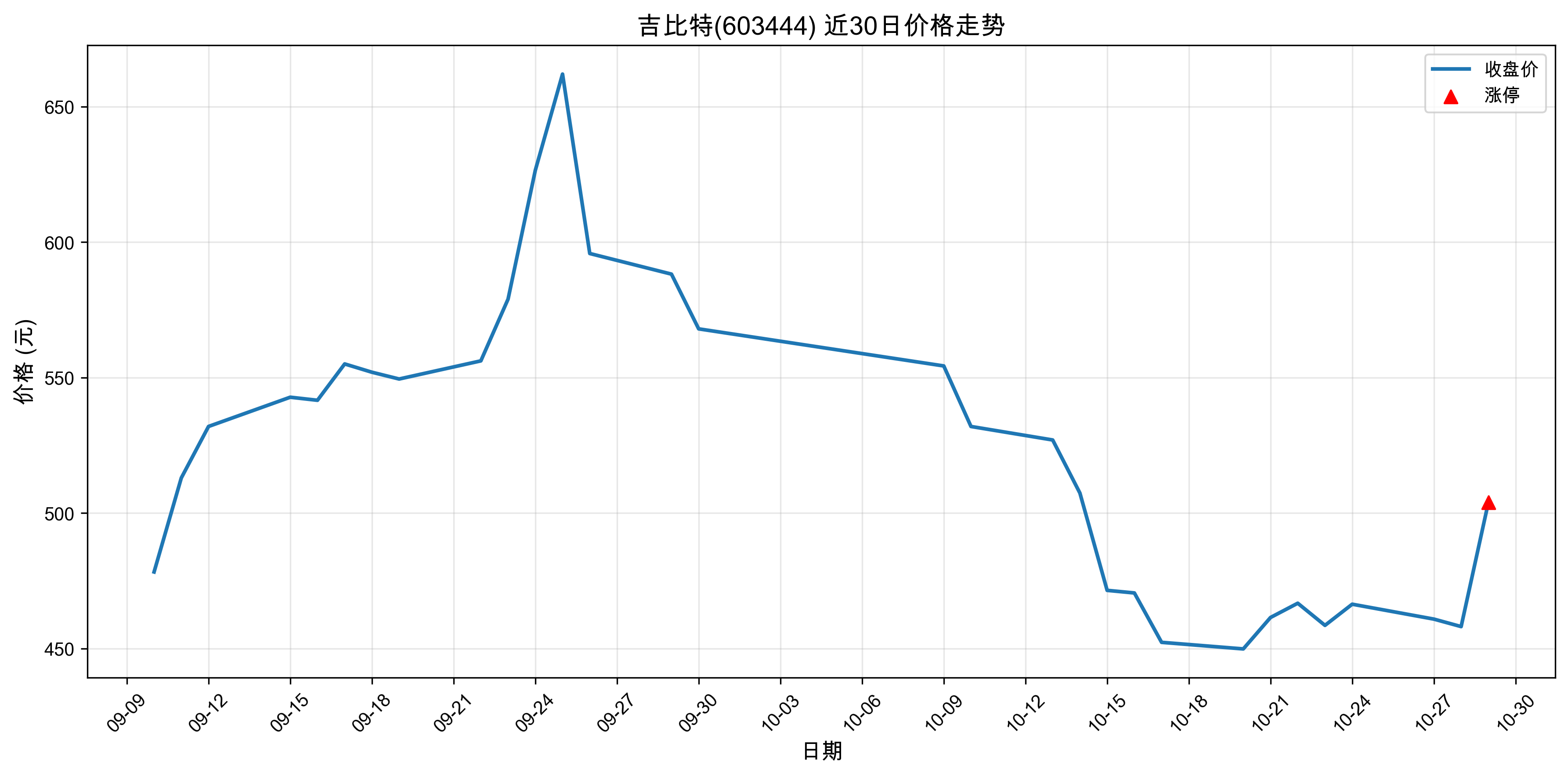 ������603444������ͣԭ���˹����ܣ�2025��10��29�գ�