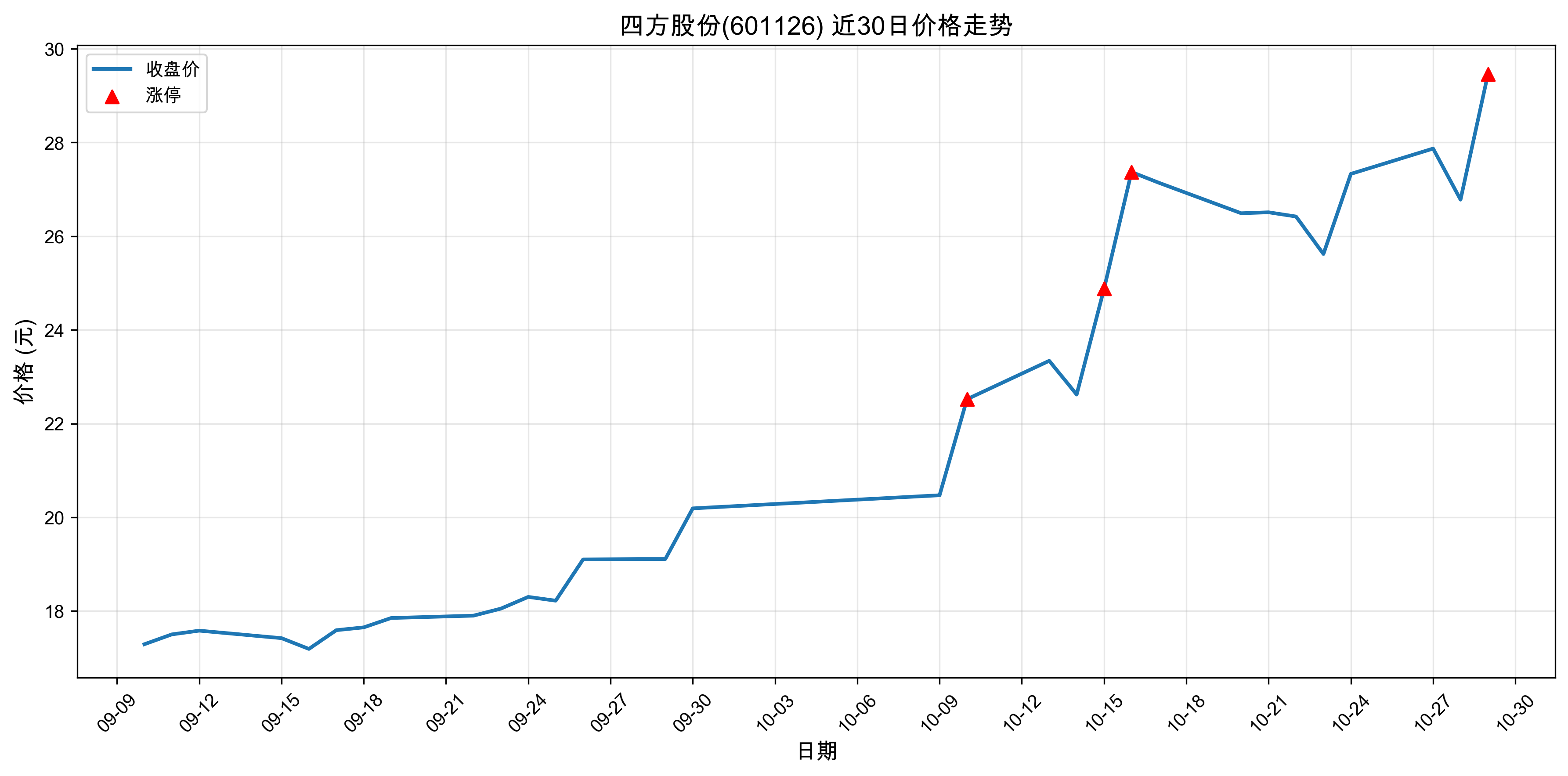 �ķ��ɷ�601126������ͣԭ���˹����ܣ�2025��10��29�գ�