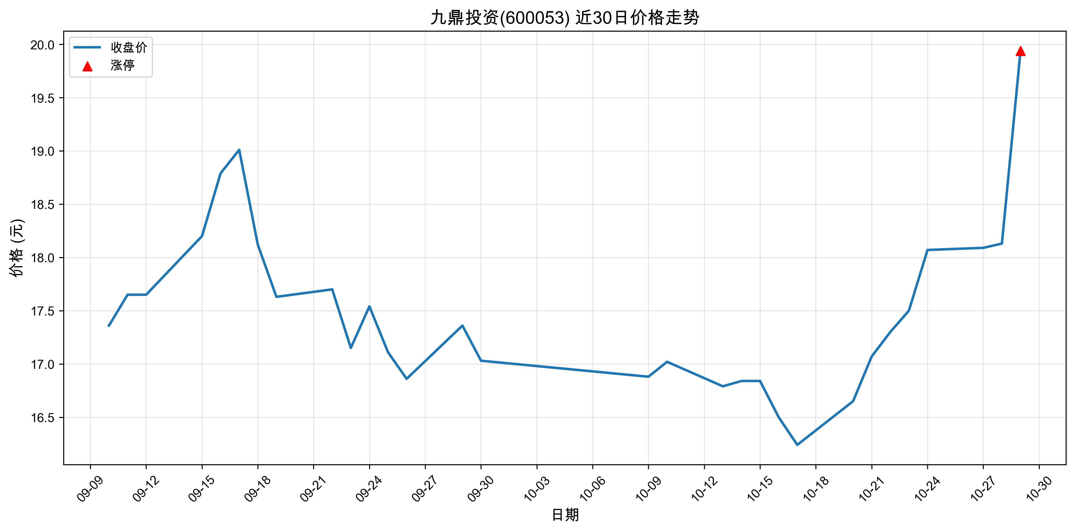 �Ŷ�Ͷ��600053������ͣԭ���˹����ܣ�2025��10��29�գ�