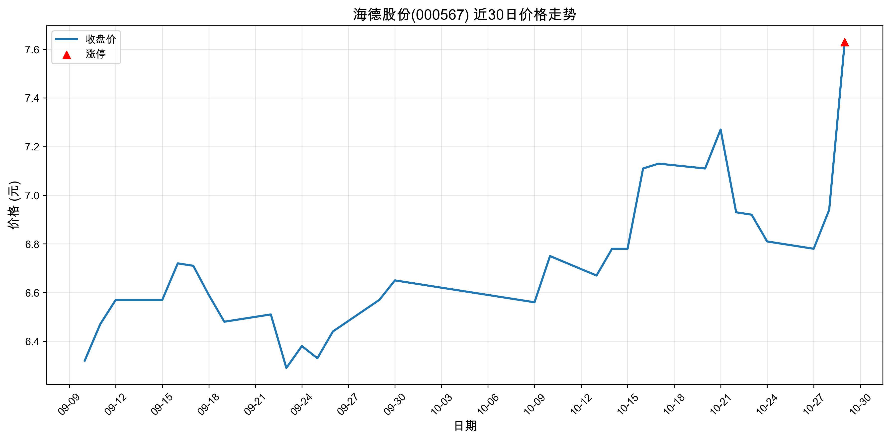 ���¹ɷ�000567������ͣԭ���˹����ܣ�2025��10��29�գ�