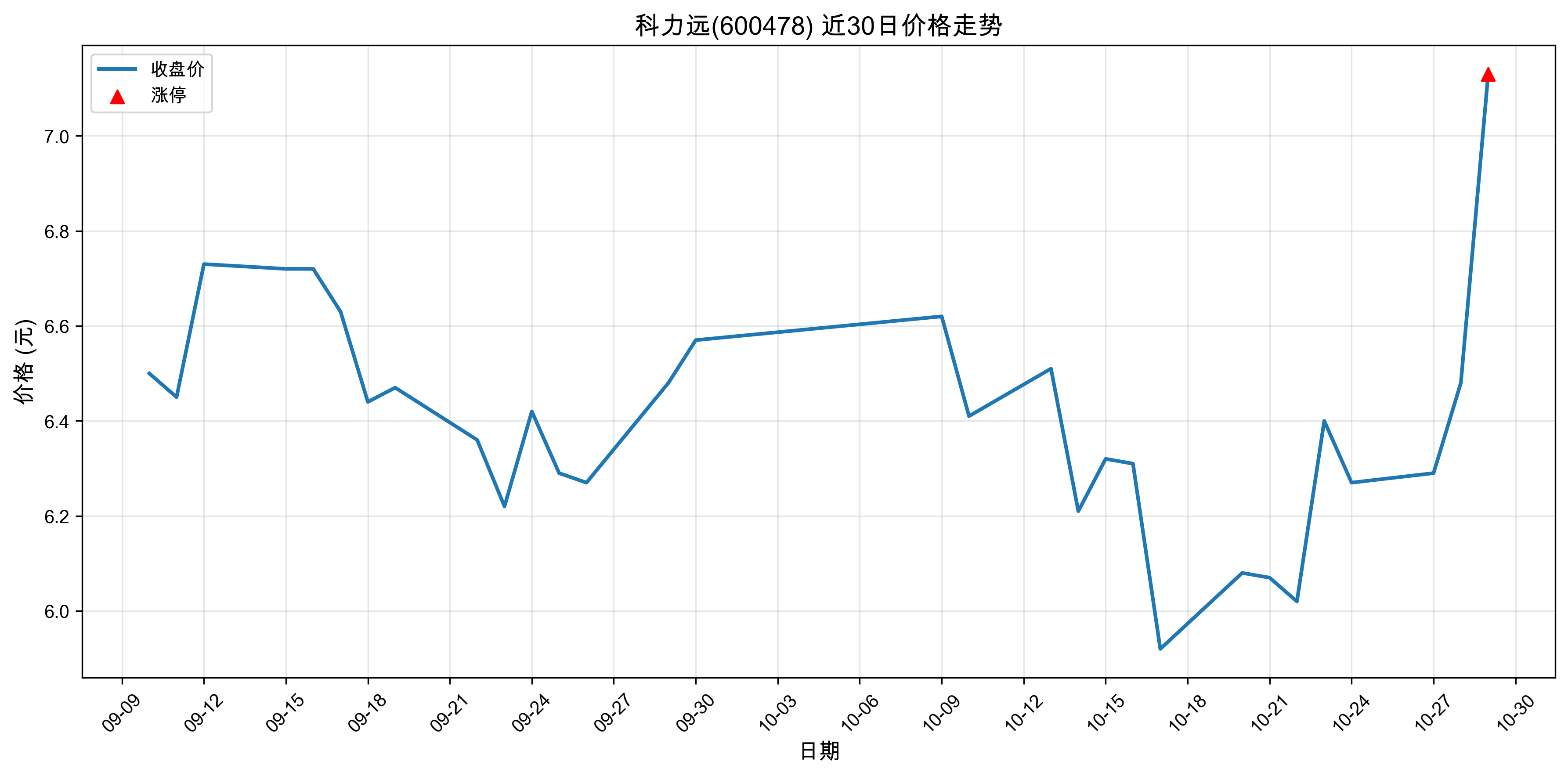 ����Զ600478������ͣԭ�򣺹�̬���+﮵��+���ܣ�2025��10��29�գ�