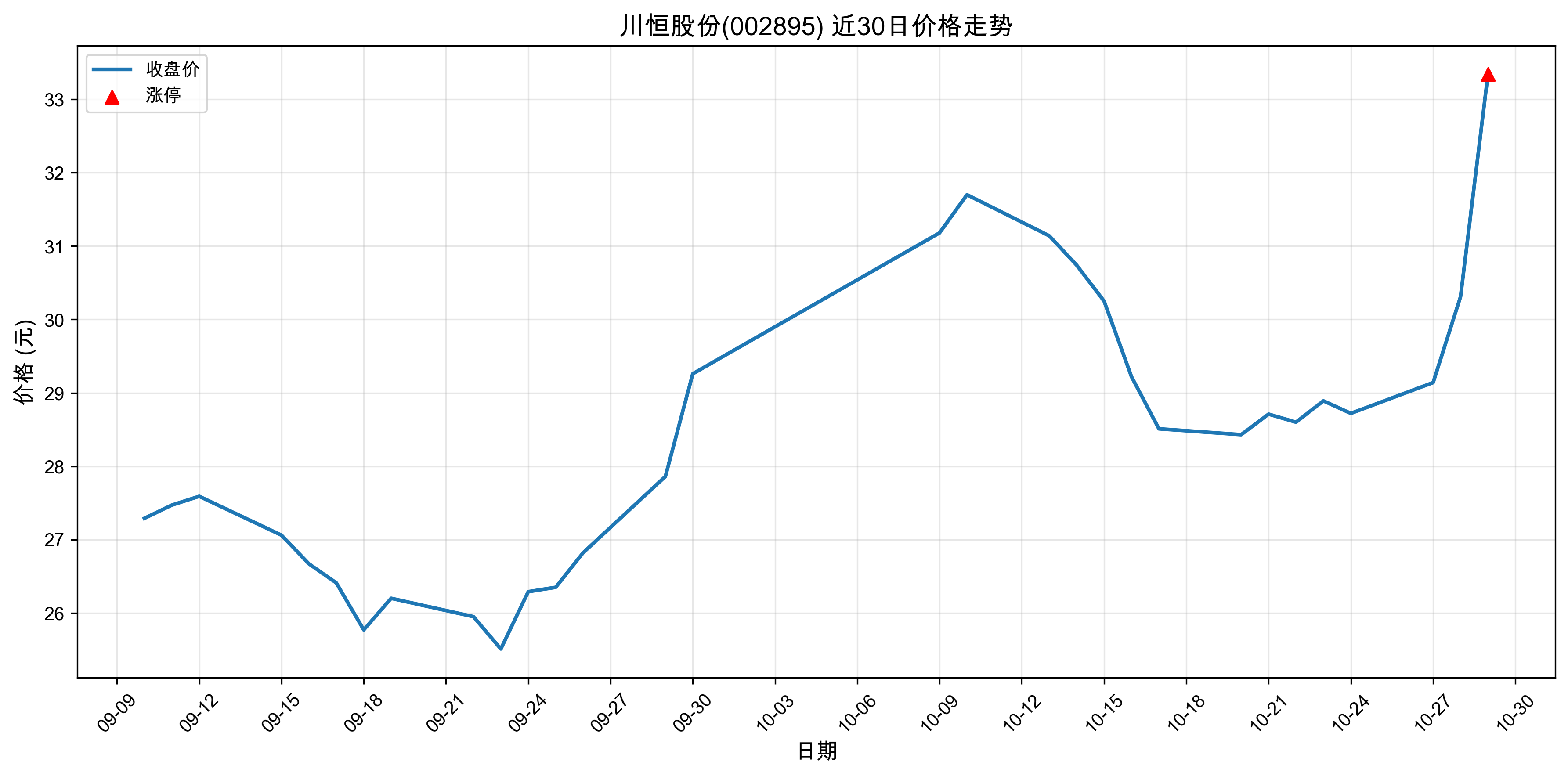 ����ɷ�002895������ͣԭ���˹����ܣ�2025��10��29�գ�