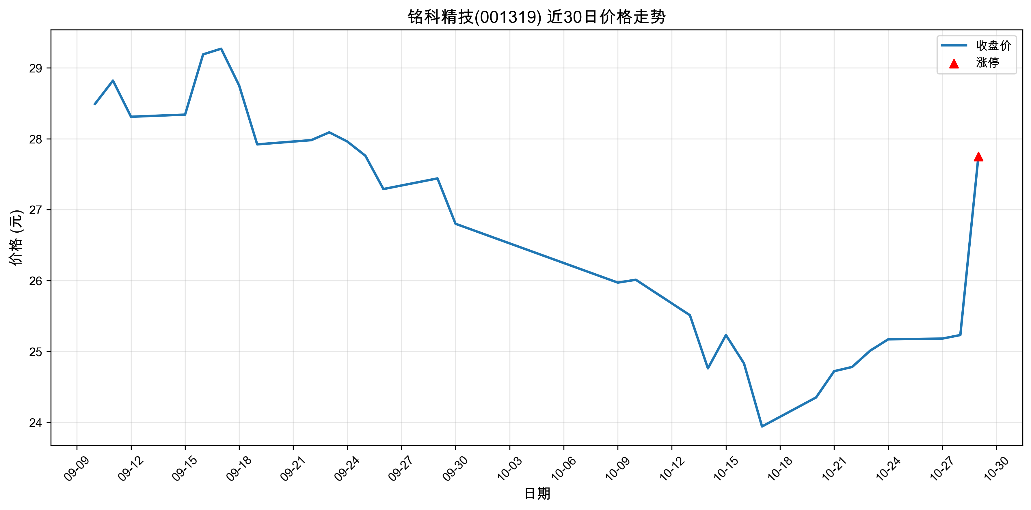���ƾ���001319������ͣԭ�򣺣�2025��10��29�գ�