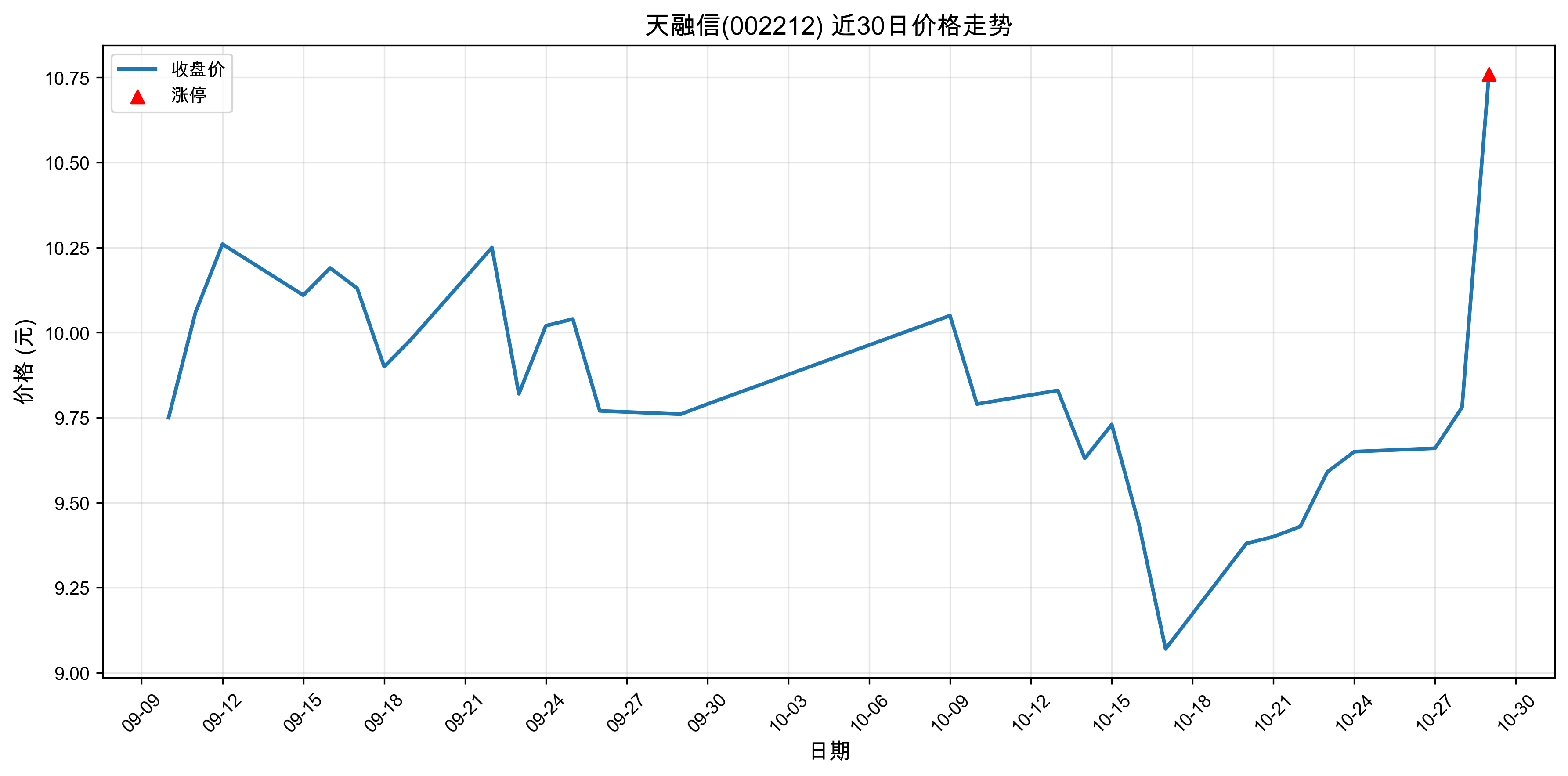 ������002212������ͣԭ���˹�����+5G��2025��10��29�գ�