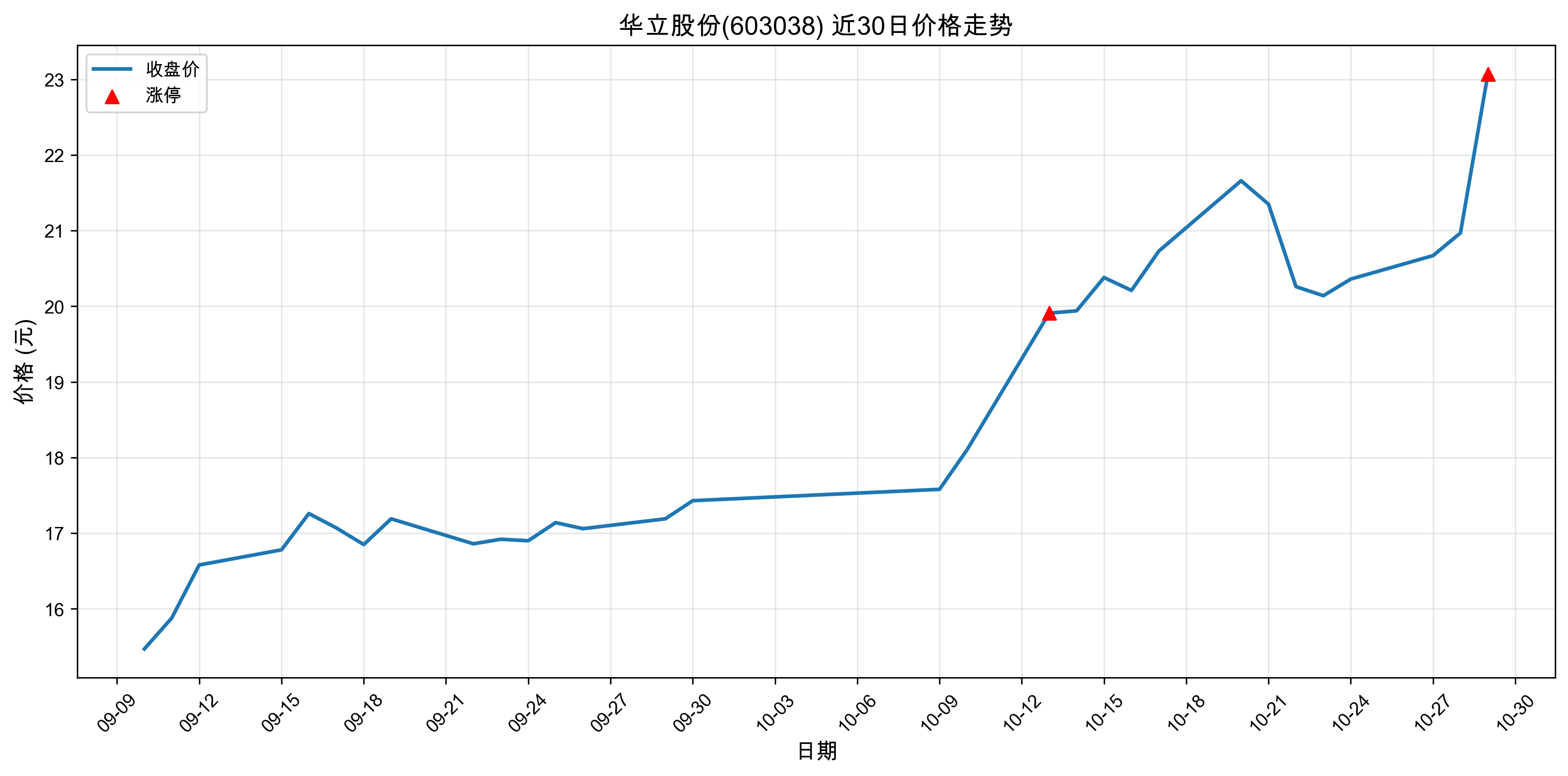 �����ɷ�603038������ͣԭ�򣺣�2025��10��29�գ�