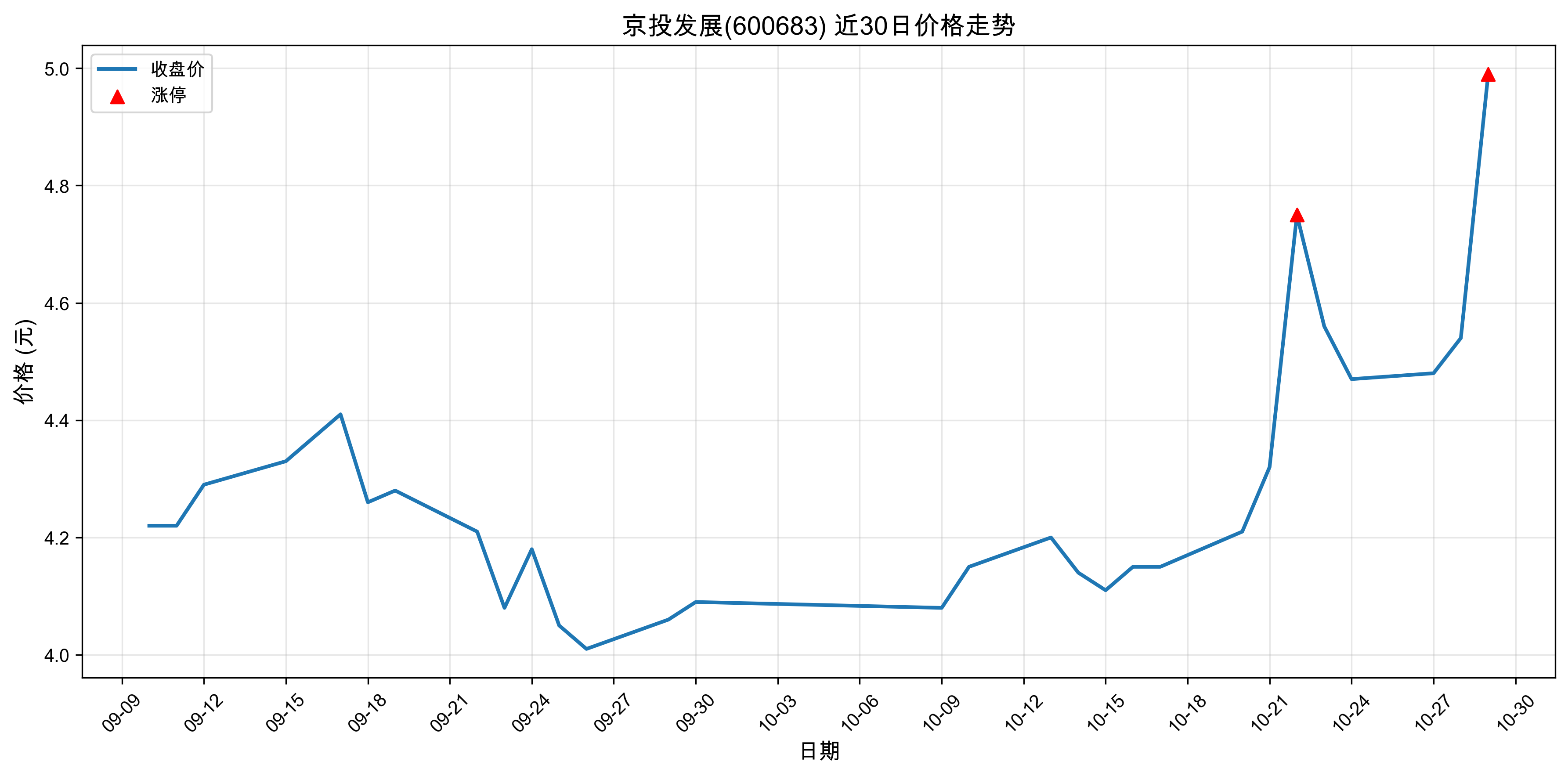 ��Ͷ��չ600683������ͣԭ���˹����ܣ�2025��10��29�գ�