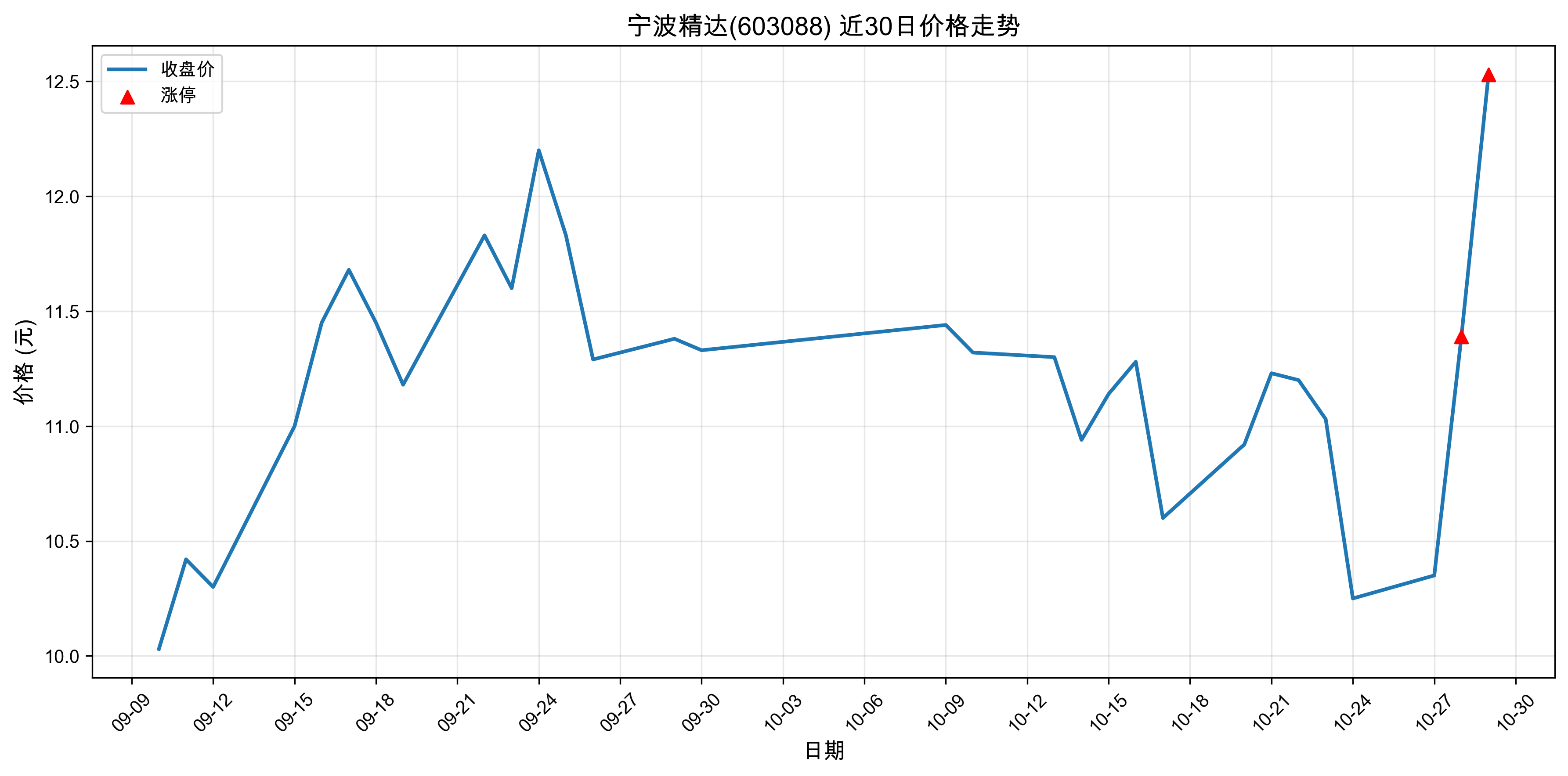 ��������603088������ͣԭ���˹����ܣ�2025��10��29�գ�