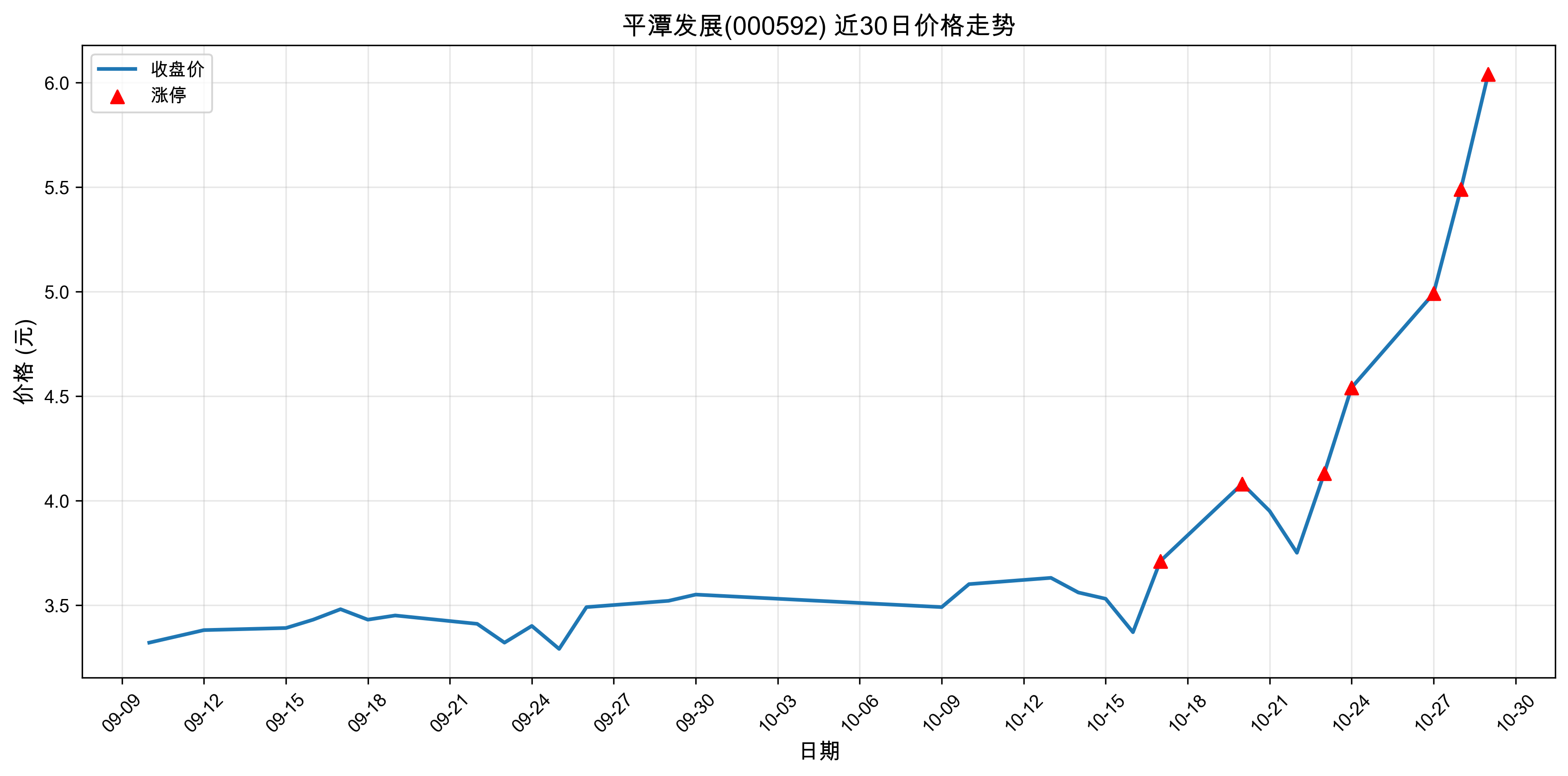 ƽ̶��չ000592������ͣԭ���˹����ܣ�2025��10��29�գ�