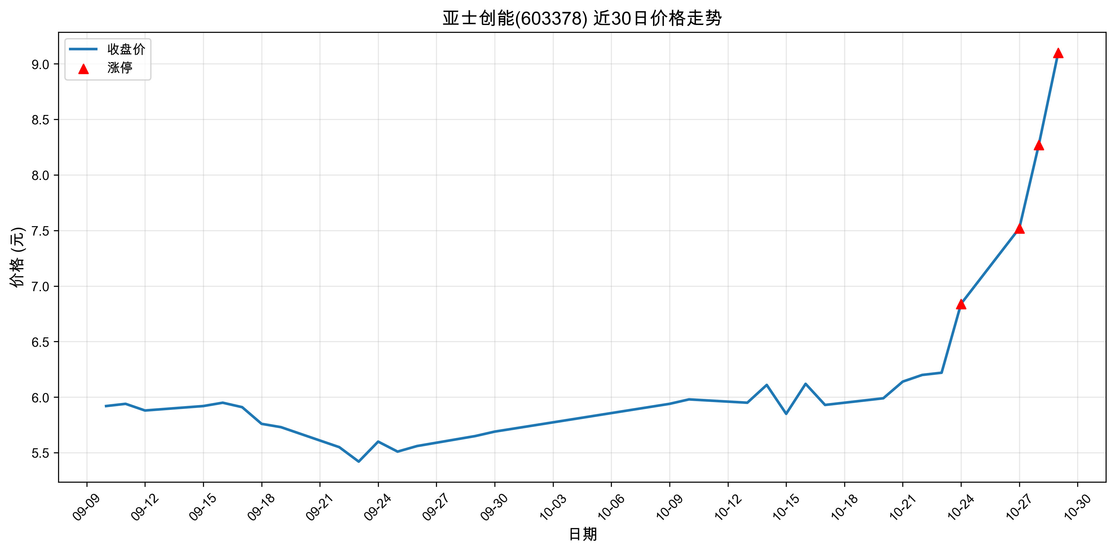 ��ʿ����603378������ͣԭ�򣺣�2025��10��29�գ�