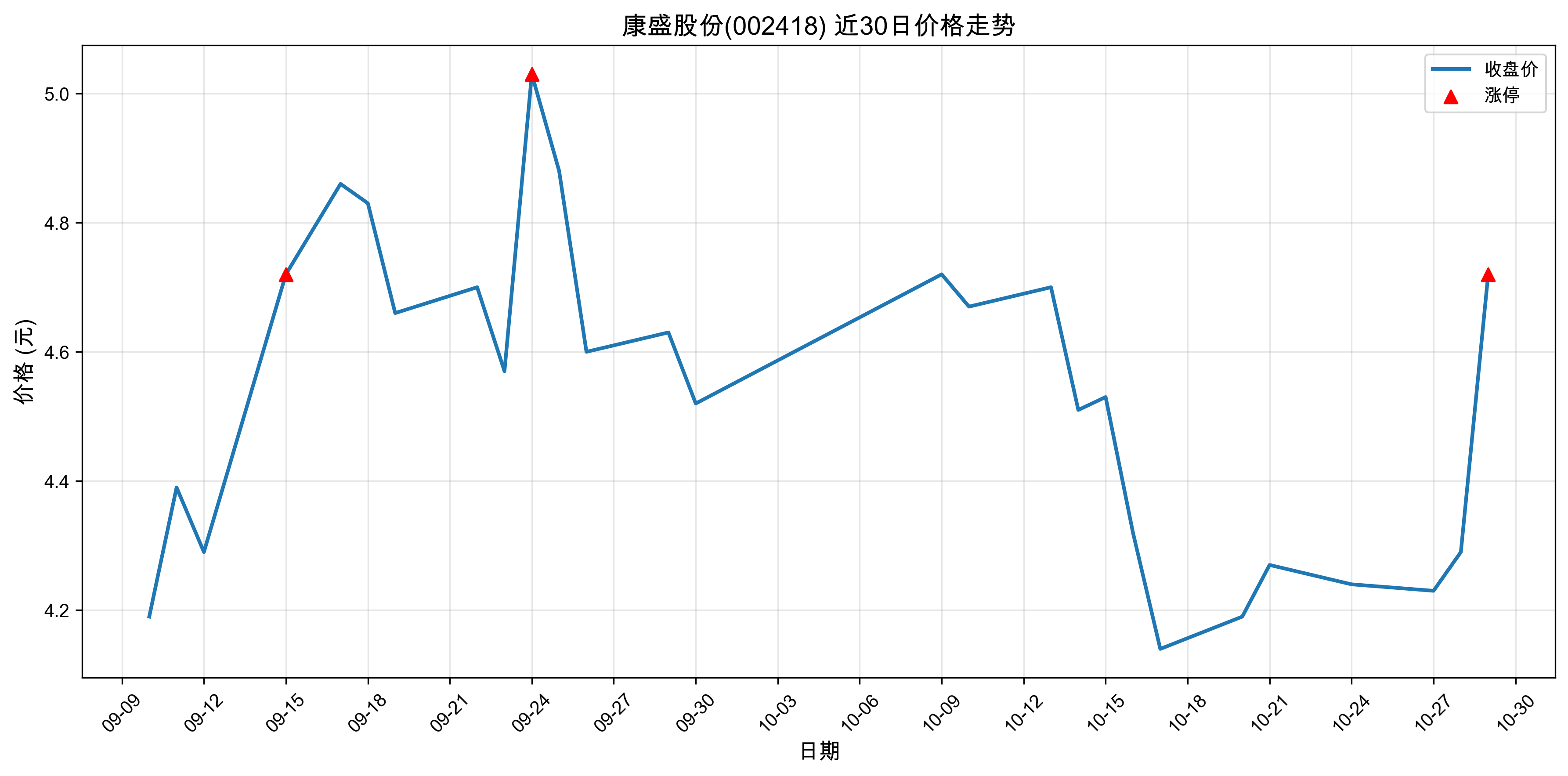 ��ʢ�ɷ�002418������ͣԭ�򣺹�̬���+﮵��+�����ӵ�أ�2025��10��29�գ�