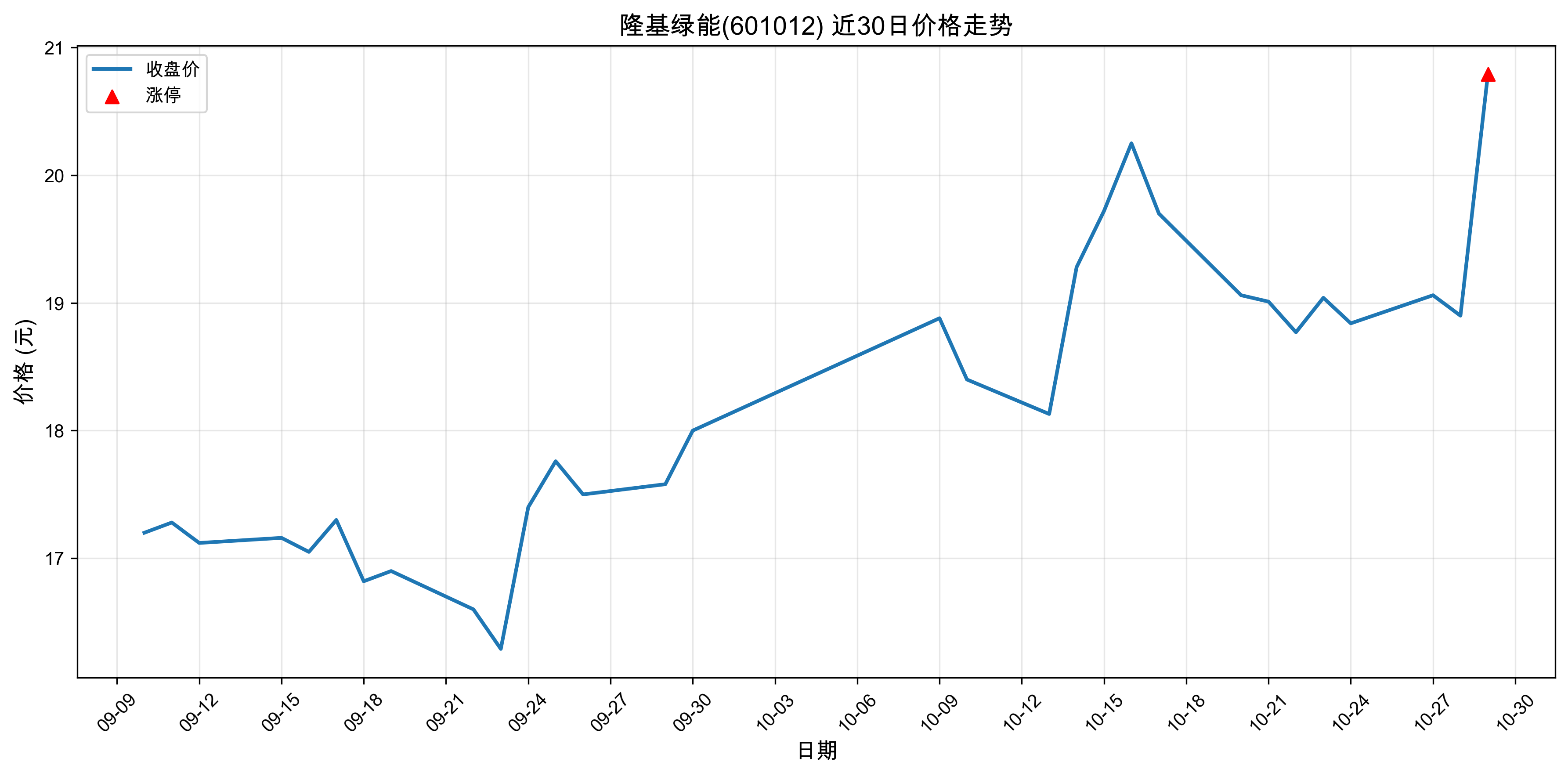 ¡������601012������ͣԭ�򣺹��+�˹����ܣ�2025��10��29�գ�
