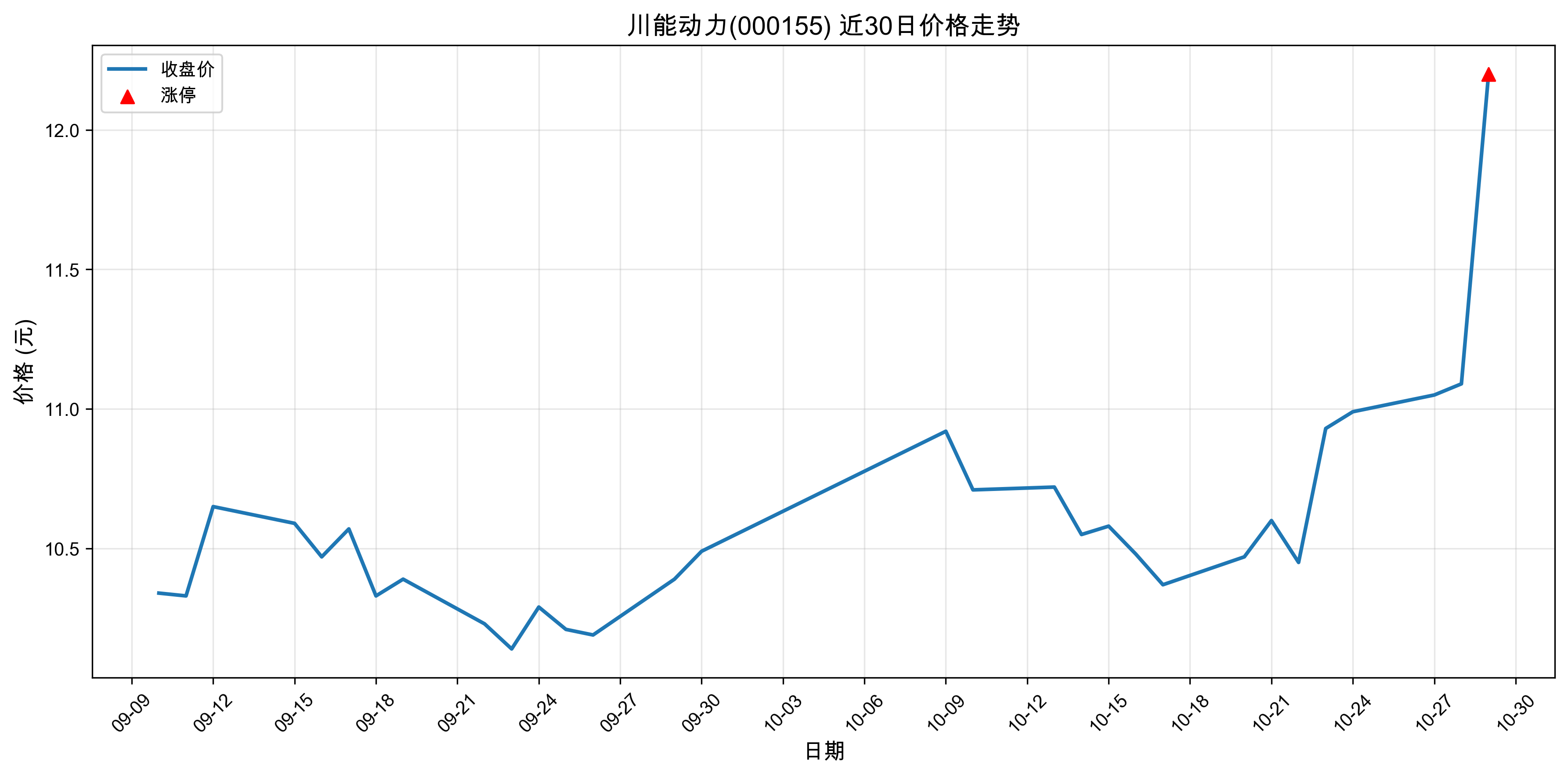���ܶ���000155������ͣԭ�򣺴���+�˹����ܣ�2025��10��29�գ�