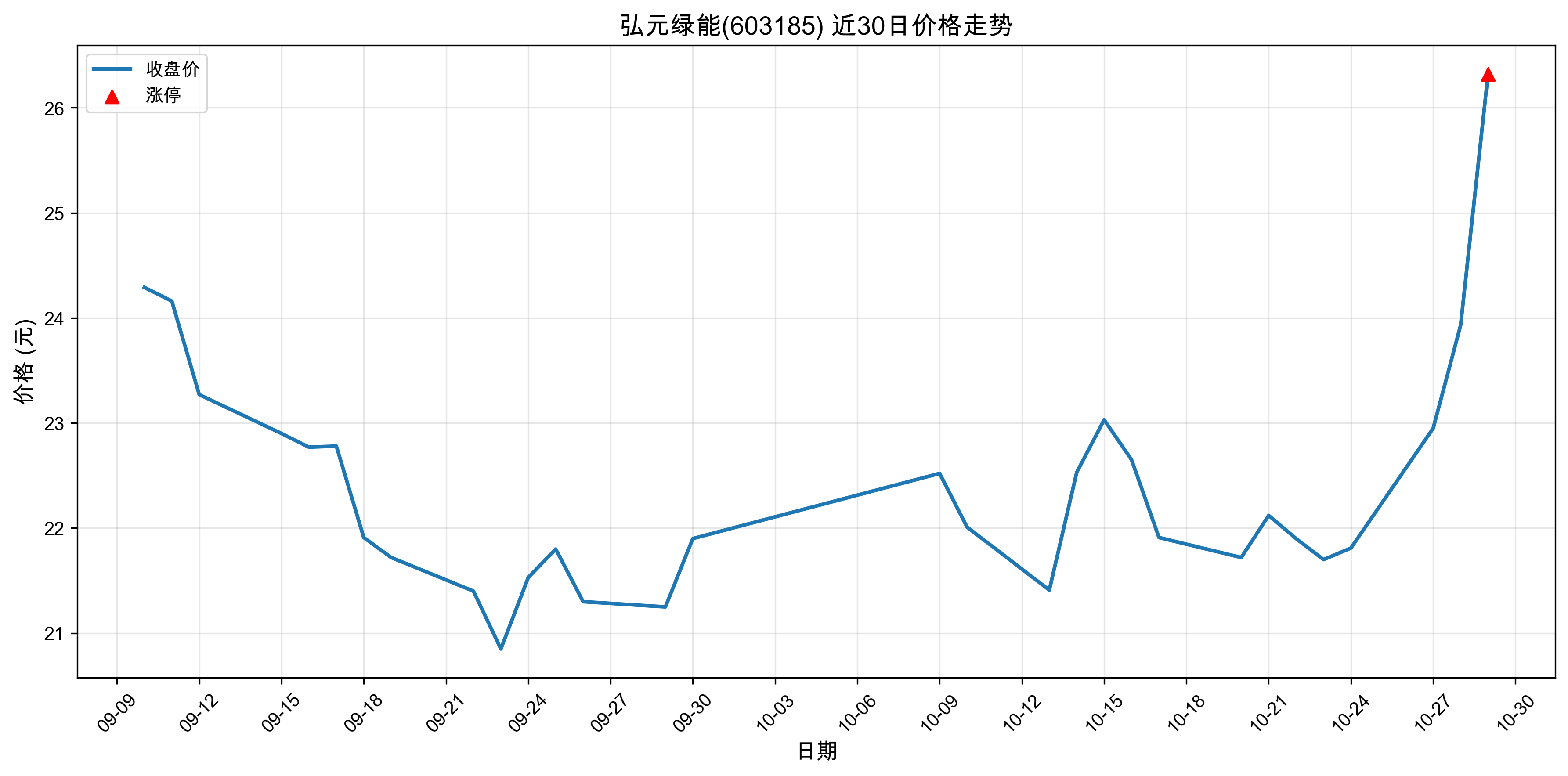 ��Ԫ����603185������ͣԭ�򣺹��+�˹�����+оƬ��2025��10��29�գ�