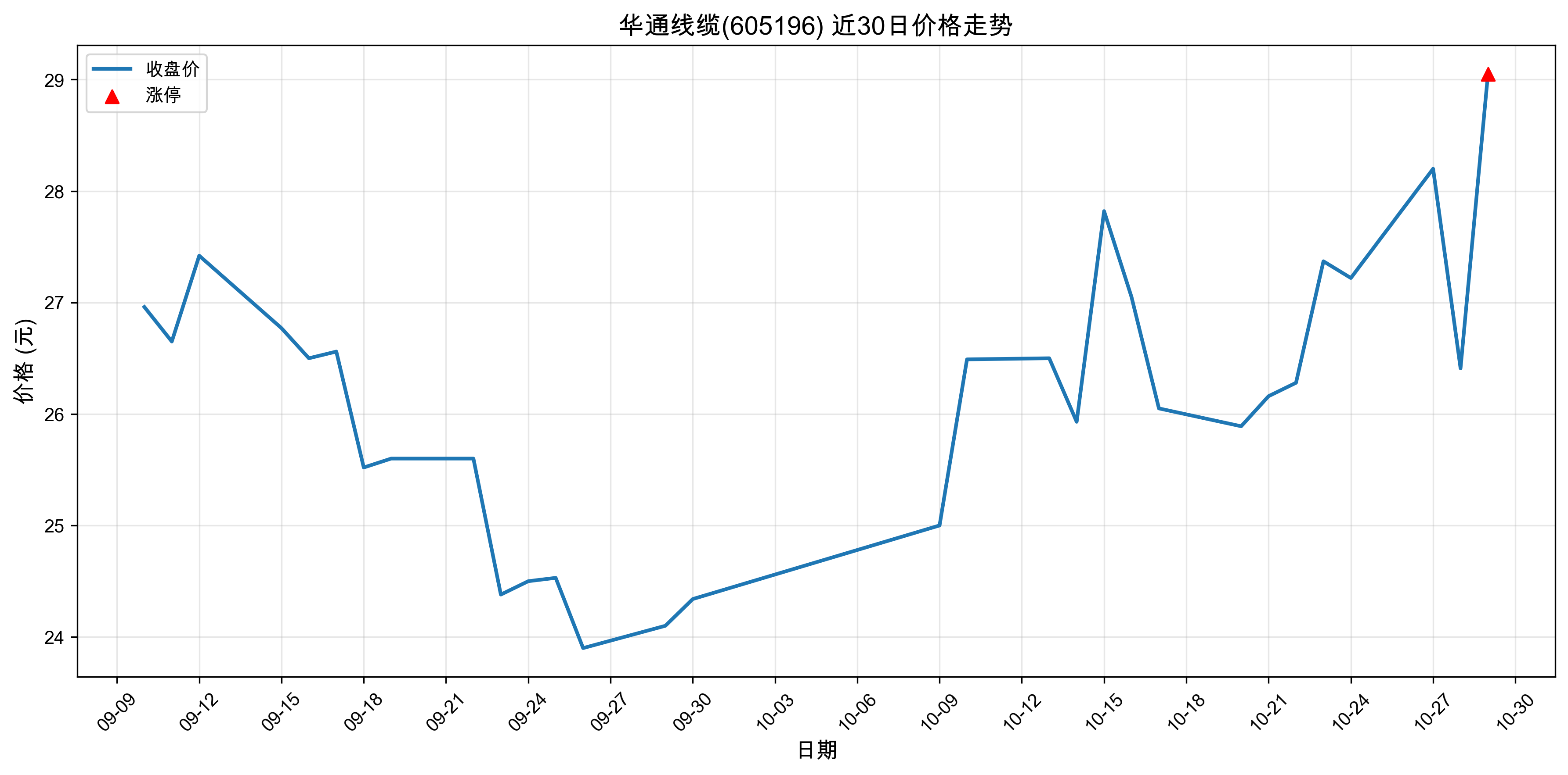 ��ͨ����605196������ͣԭ�򣺹��+�˹����ܣ�2025��10��29�գ�