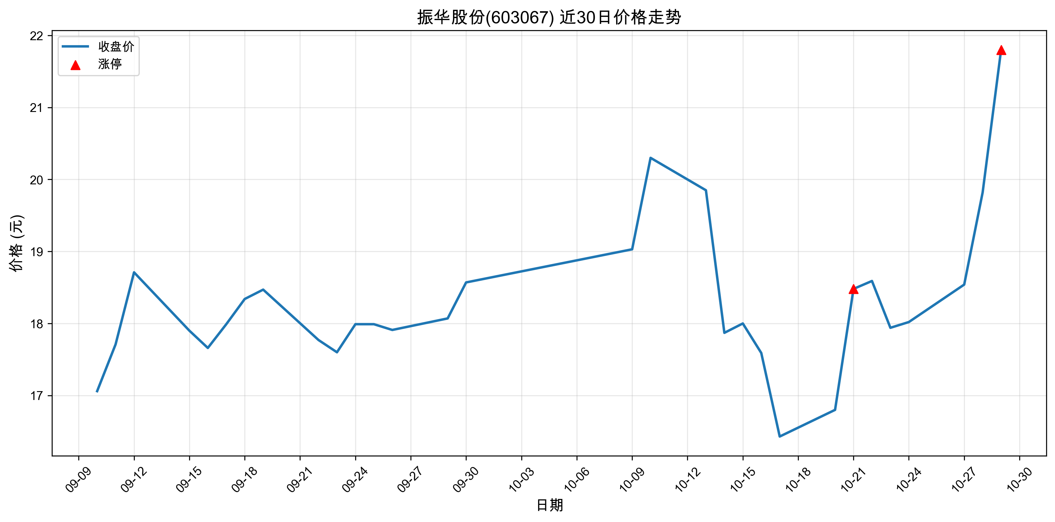 �񻪹ɷ�603067������ͣԭ�򣺹�̬���+﮵��+����Դ������2025��10��29�գ�