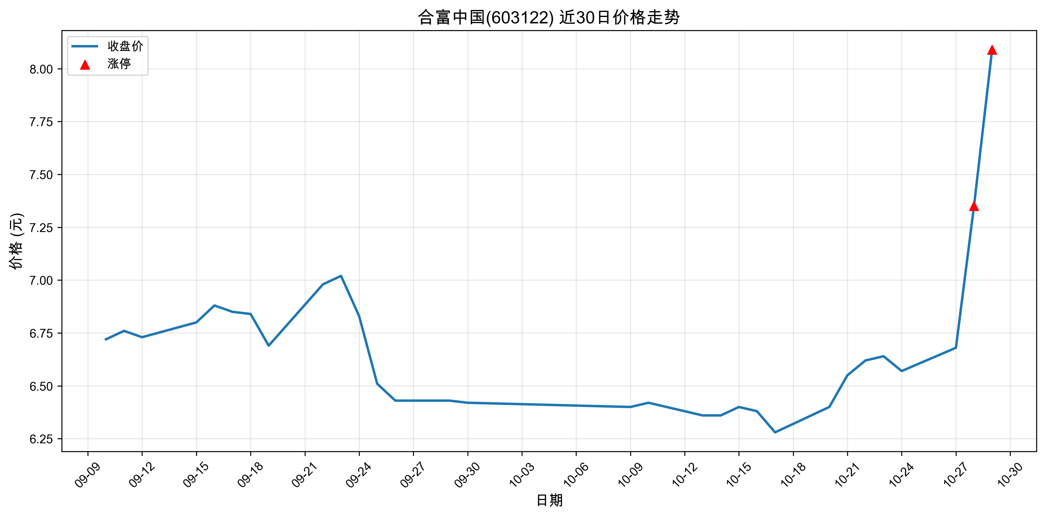 �ϸ��й�603122������ͣԭ���˹�����+ҽҩ��2025��10��29�գ�