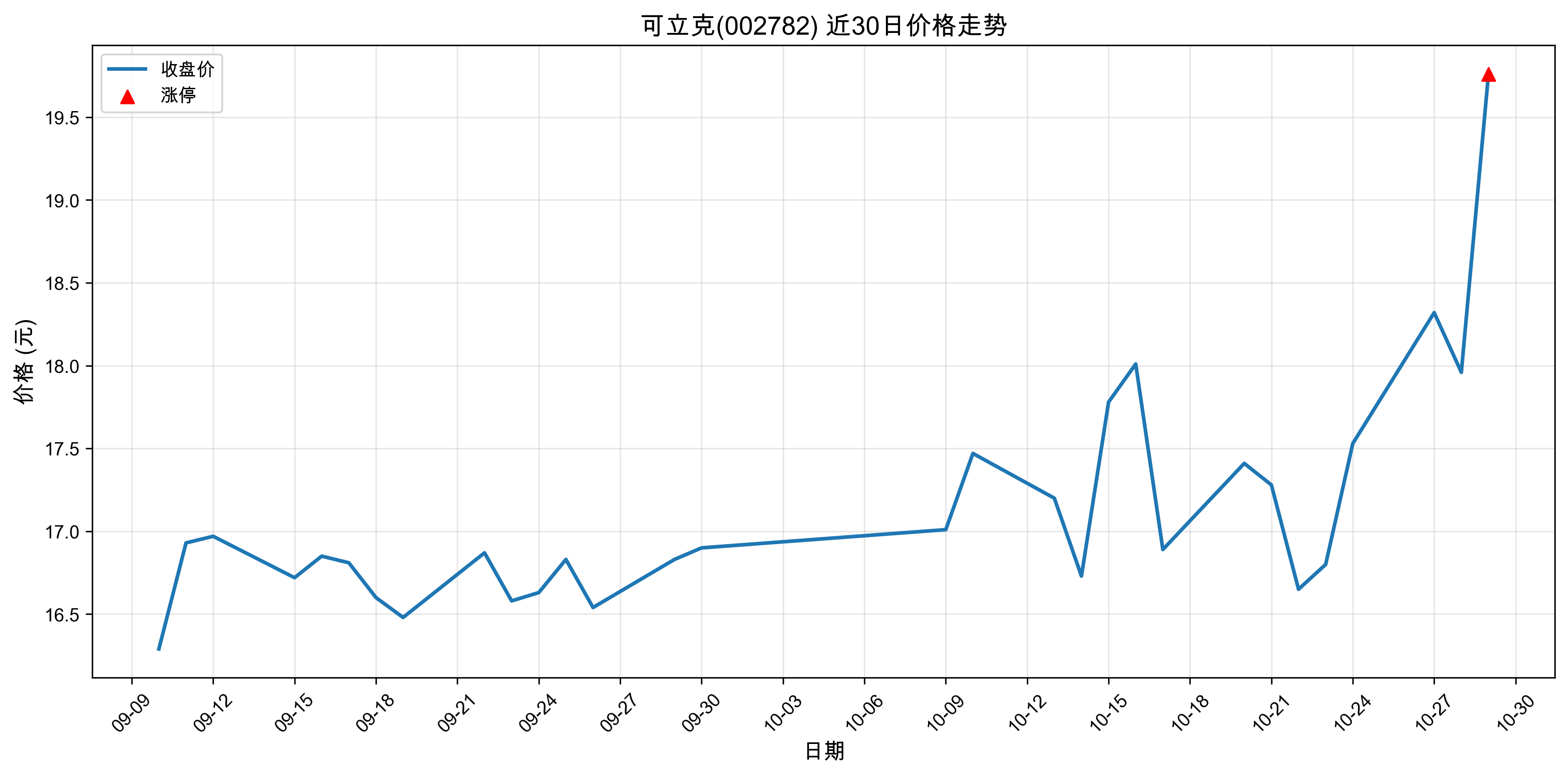 ������002782������ͣԭ���˹����ܣ�2025��10��29�գ�