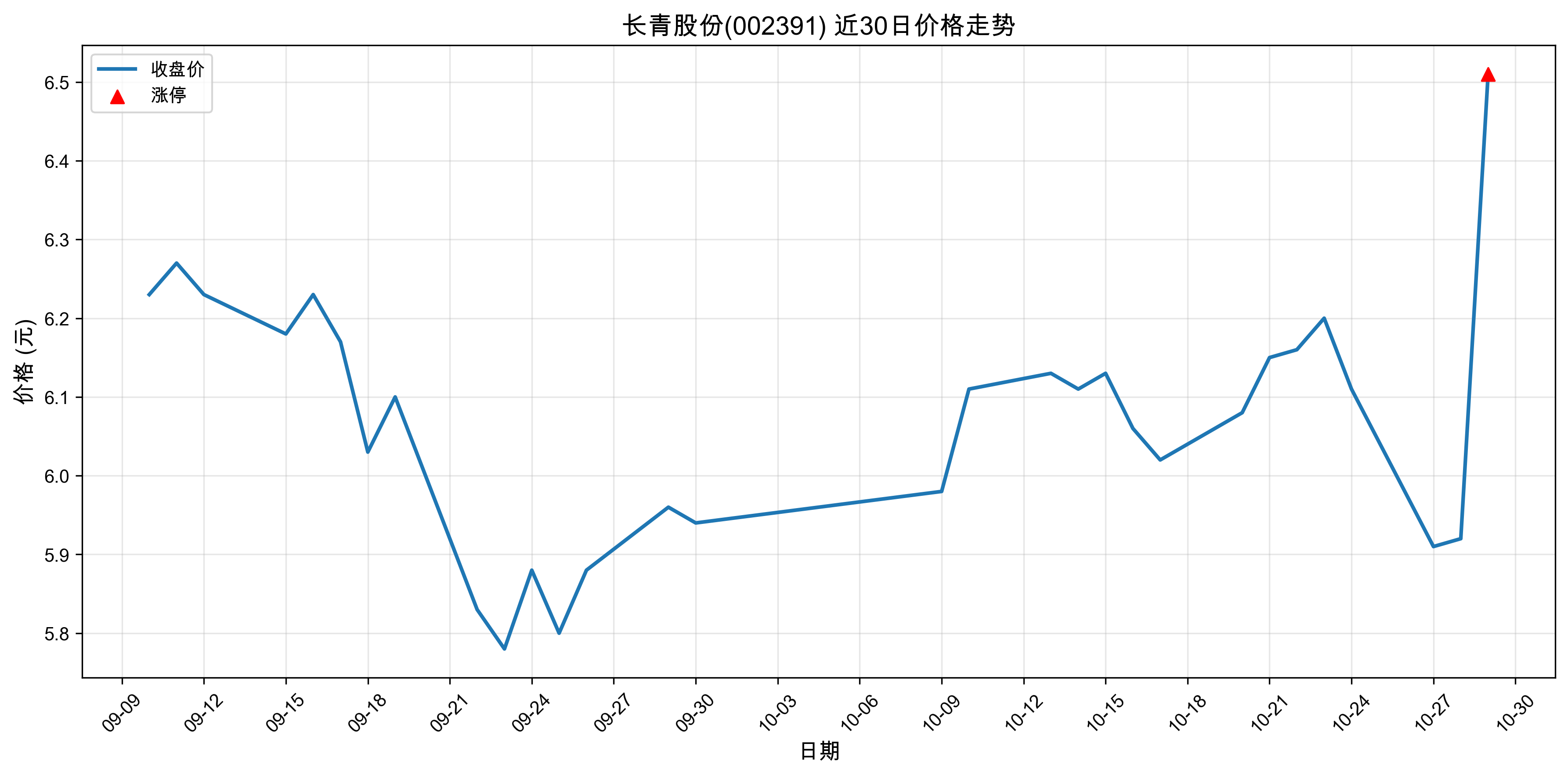 ����ɷ�002391������ͣԭ���˹����ܣ�2025��10��29�գ�