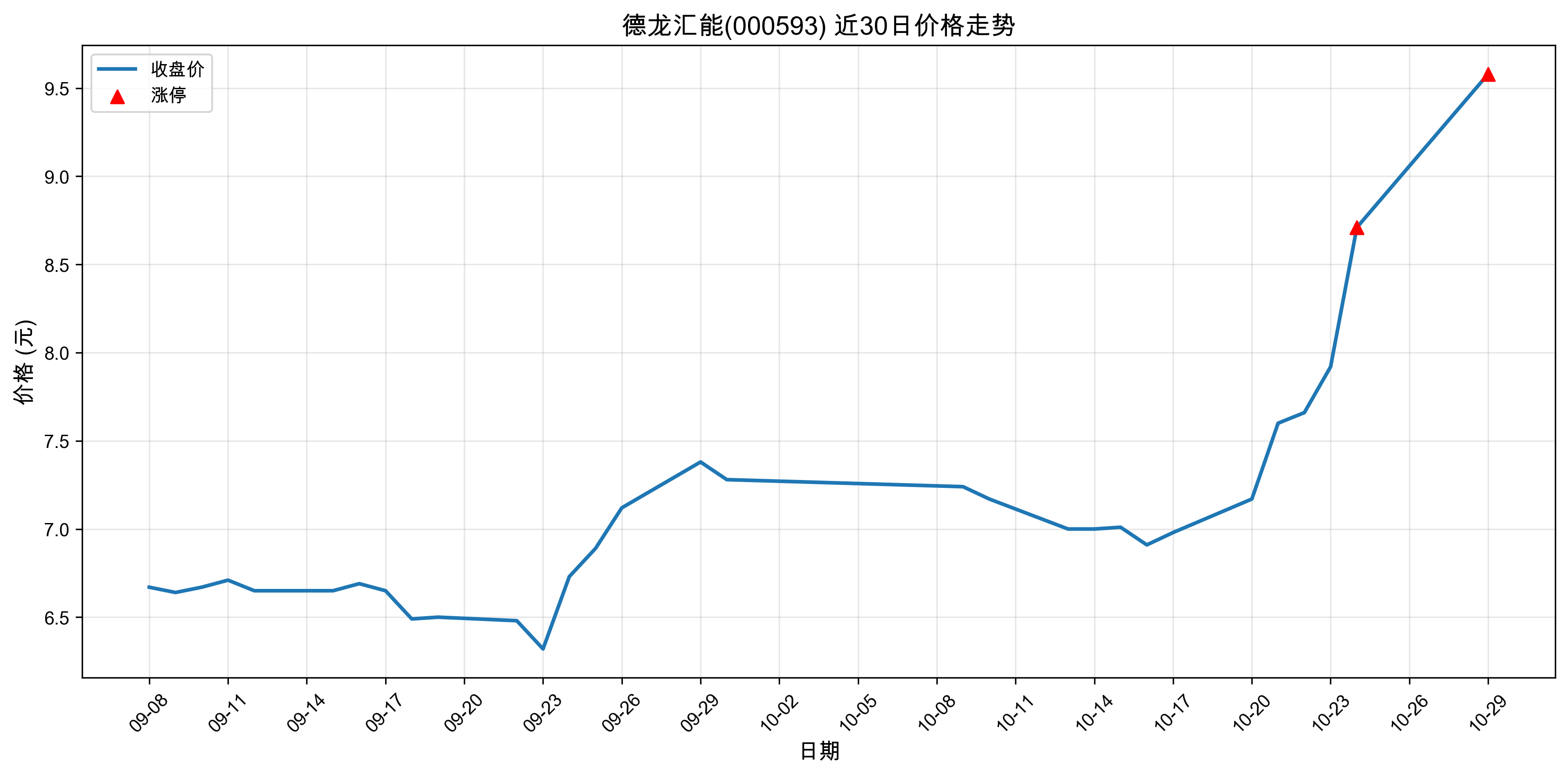 ��������000593������ͣԭ�򣺴���+�˹����ܣ�2025��10��29�գ�