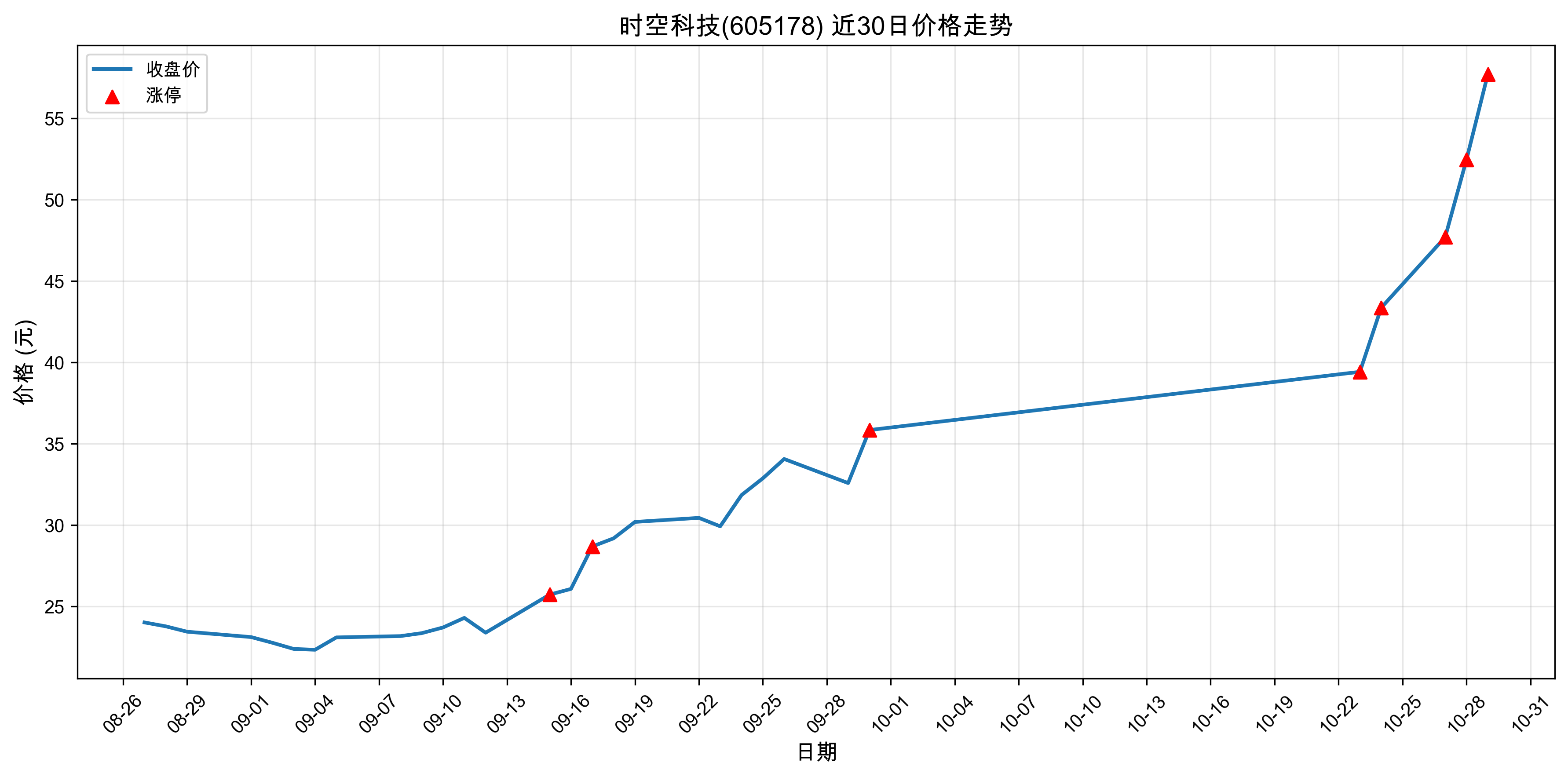 ʱ�տƼ�605178������ͣԭ���˹����ܣ�2025��10��29�գ�