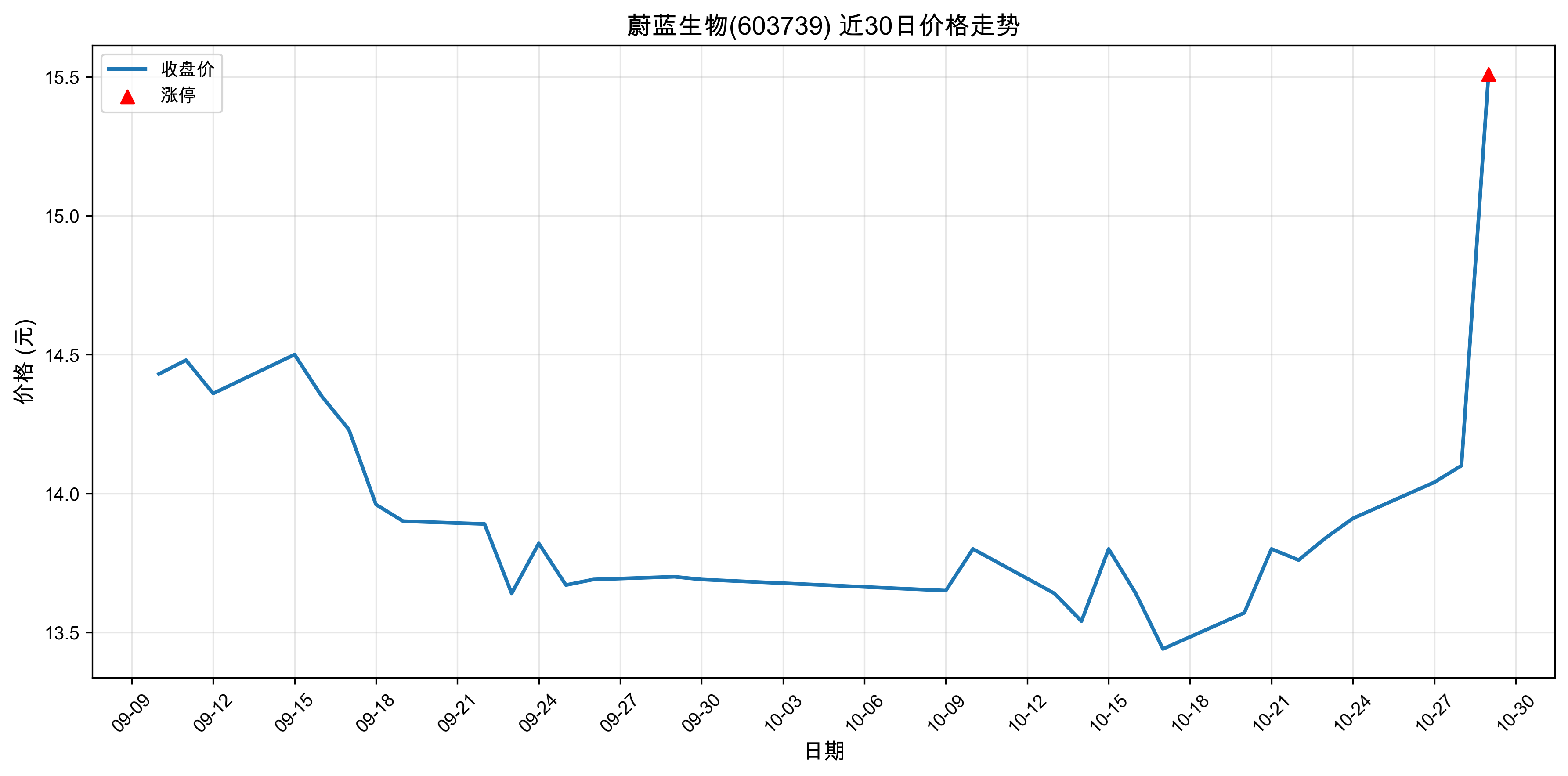 ε������603739������ͣԭ���˹�����+ҽҩ��2025��10��29�գ�