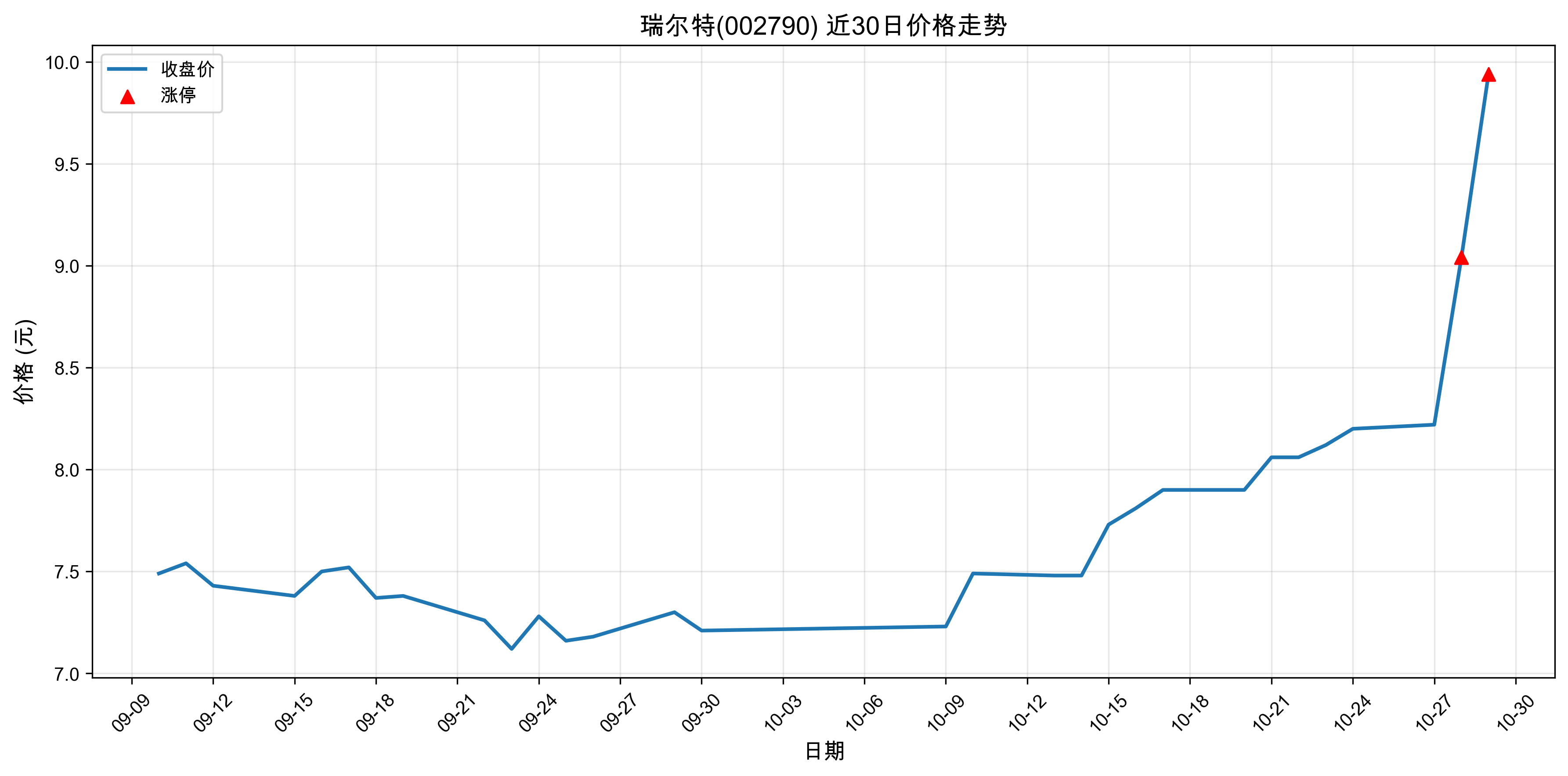 �����002790������ͣԭ���˹����ܣ�2025��10��29�գ�