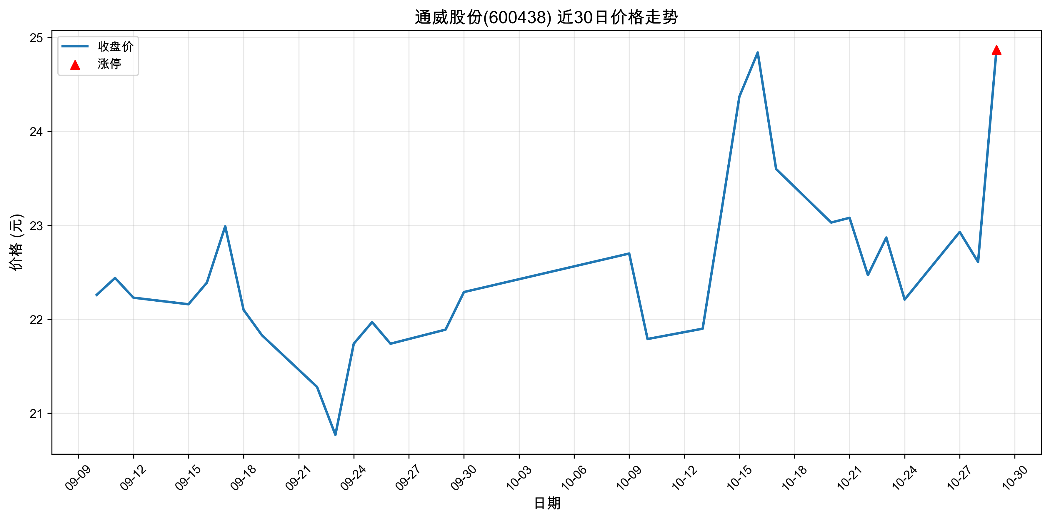 ͨ���ɷ�600438������ͣԭ�򣺴���+���+�˹����ܣ�2025��10��29�գ�