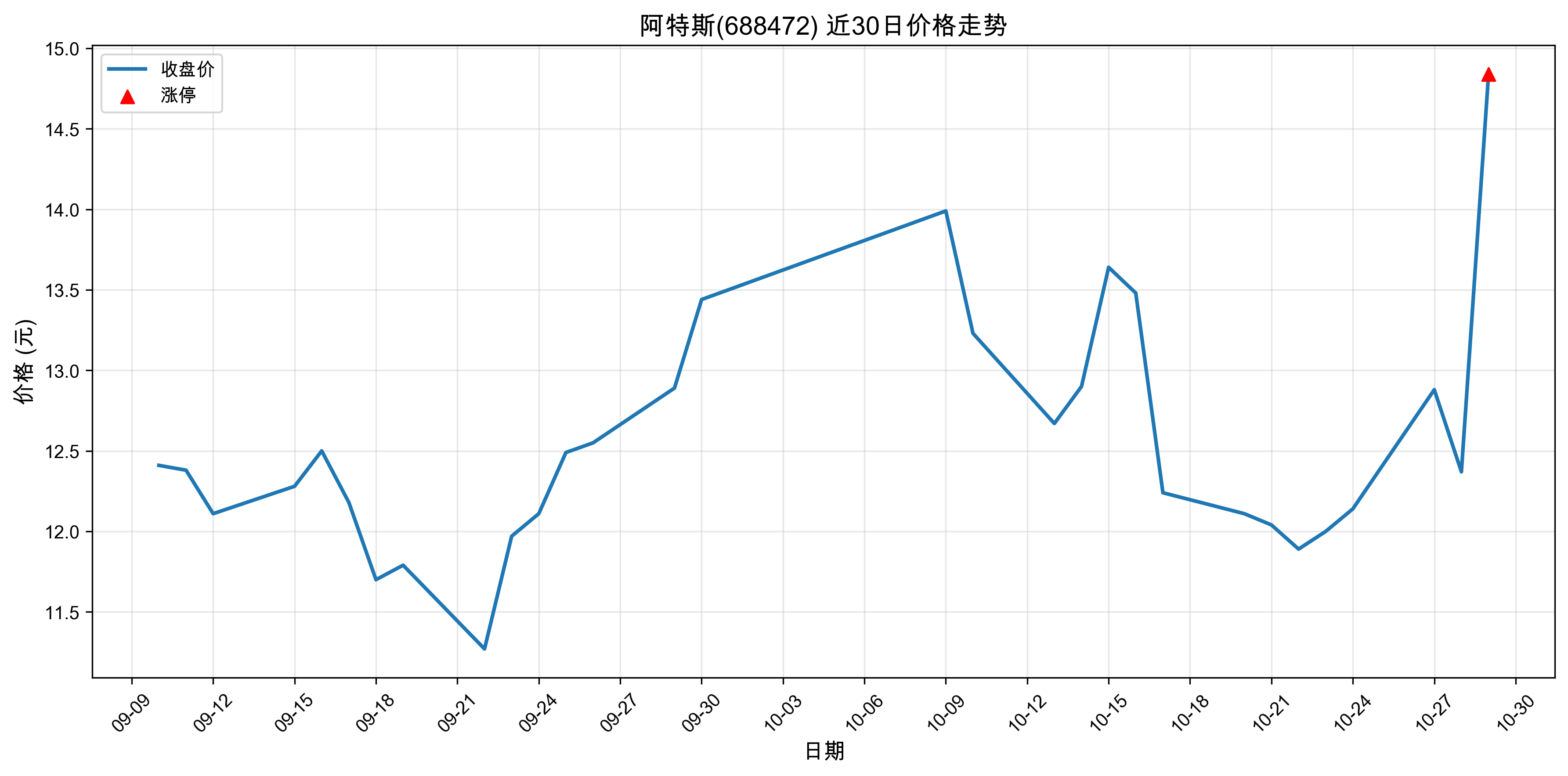 ����˹688472������ͣԭ�򣺴���+���+�˹����ܣ�2025��10��29�գ�