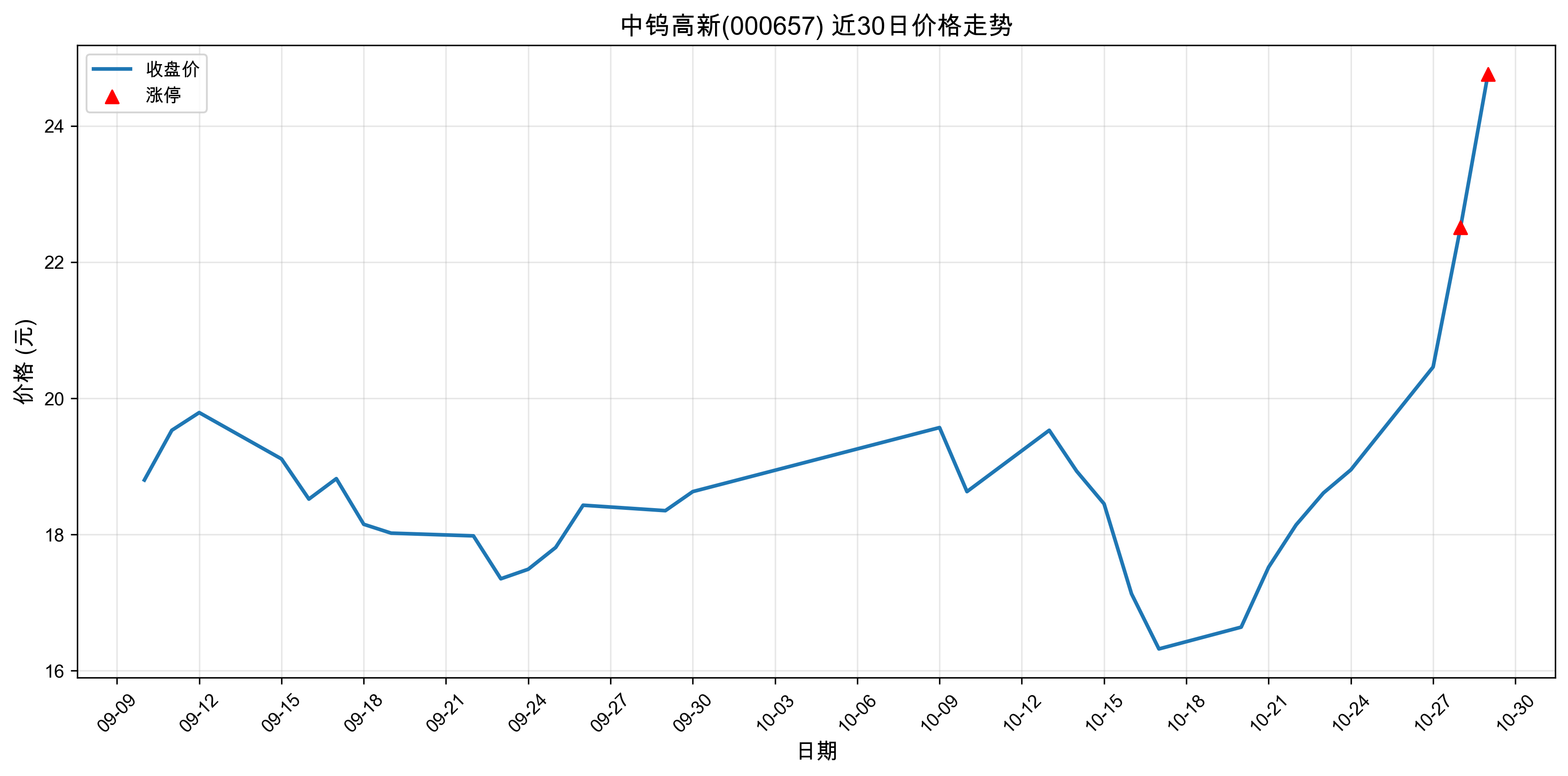 ���ٸ���000657������ͣԭ�򣺴�ͳ��ҵ+��ֵ�ɣ�2025��10��29�գ�