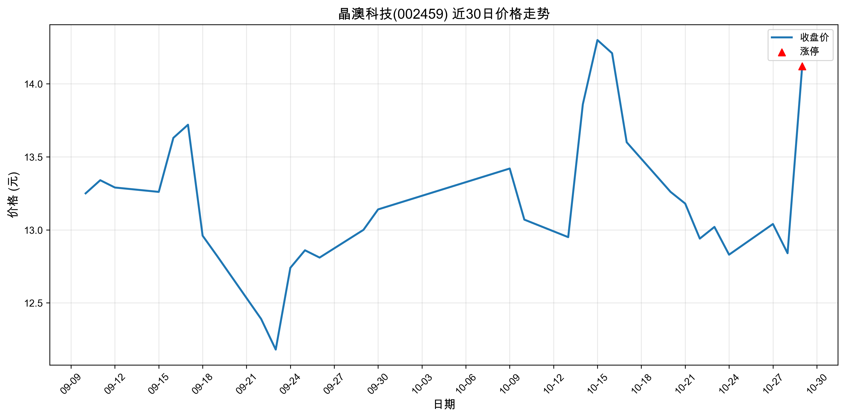 ���ĿƼ�002459������ͣԭ�򣺹��+�˹�����+5G��2025��10��29�գ�