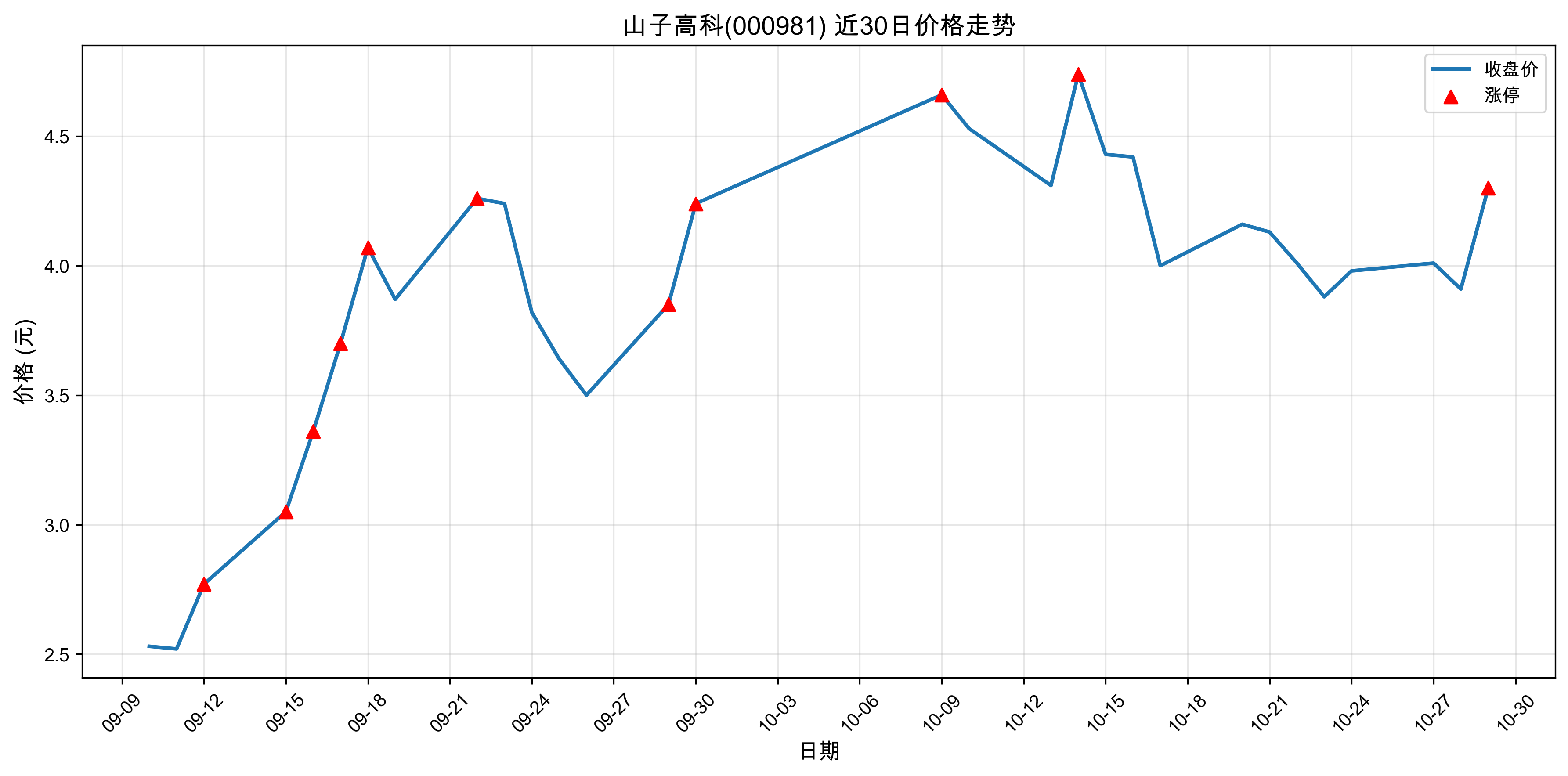 ɽ�Ӹ߿�000981������ͣԭ������Դ����+�˹����ܣ�2025��10��29�գ�