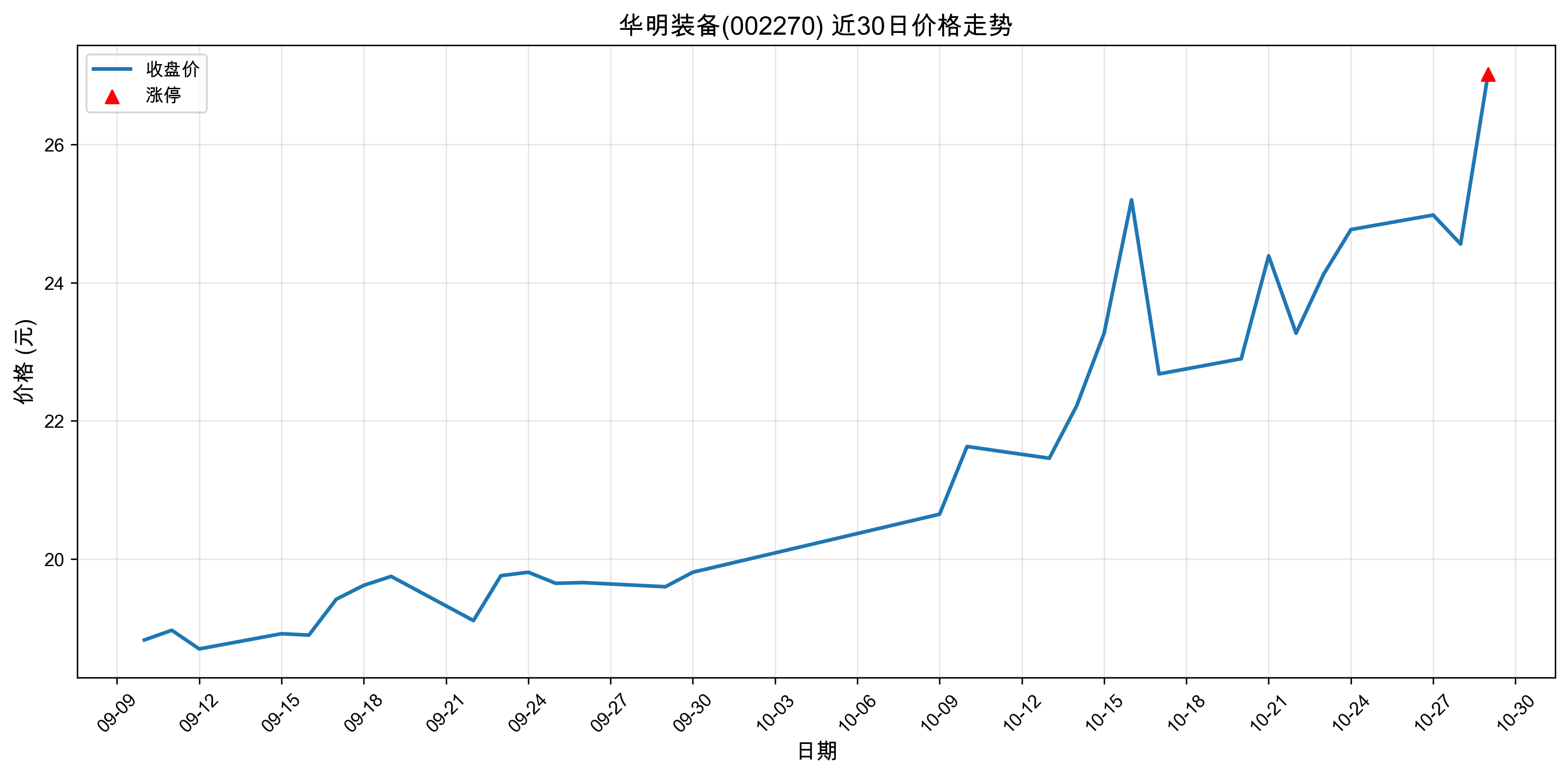 ����װ��002270������ͣԭ�򣺴���+�˹����ܣ�2025��10��29�գ�
