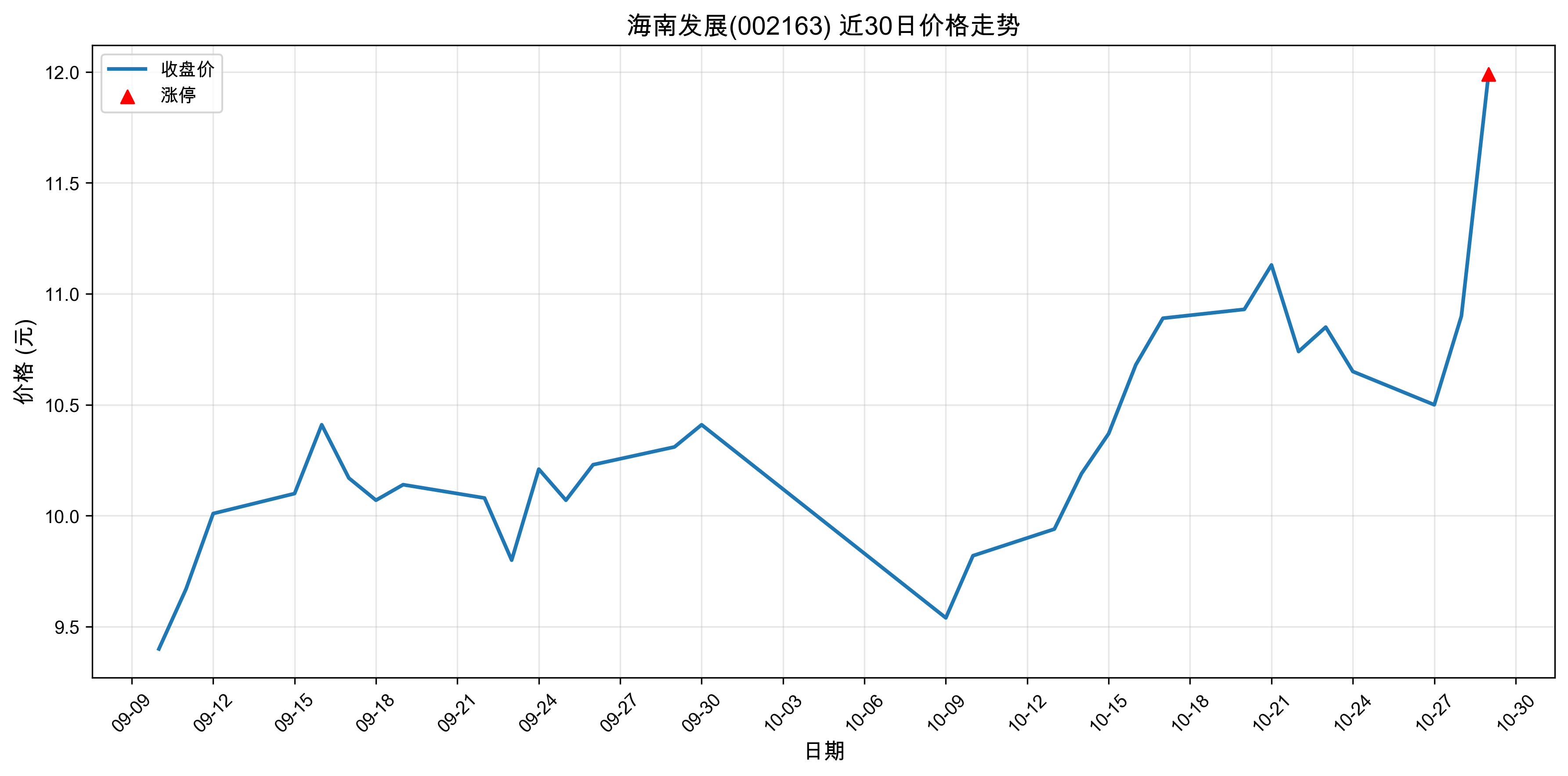 ���Ϸ�չ002163������ͣԭ���˹����ܣ�2025��10��29�գ�