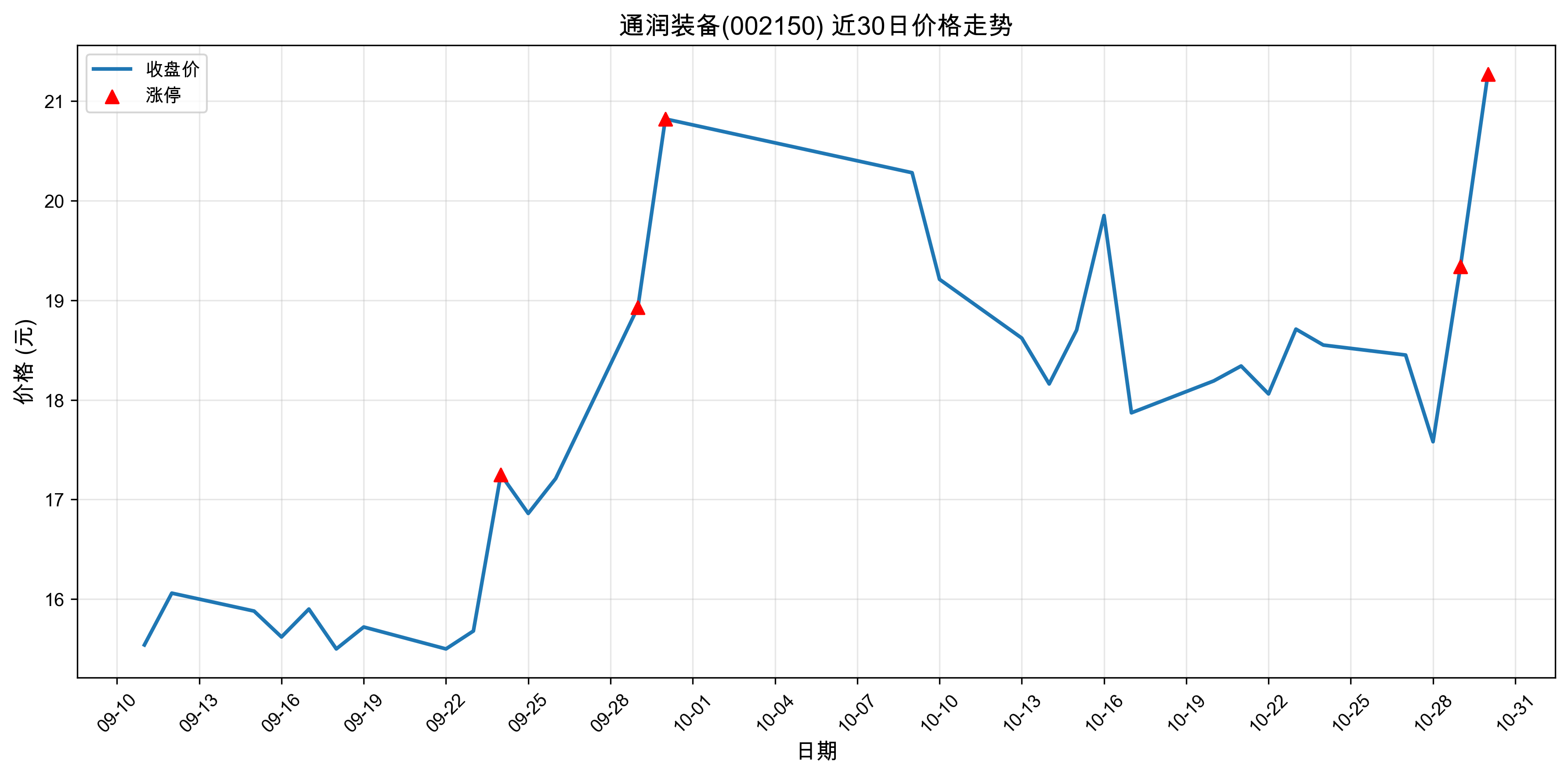 ͨ��װ��002150������ͣԭ�򣺹��+�˹����ܣ�2025��10��30�գ�