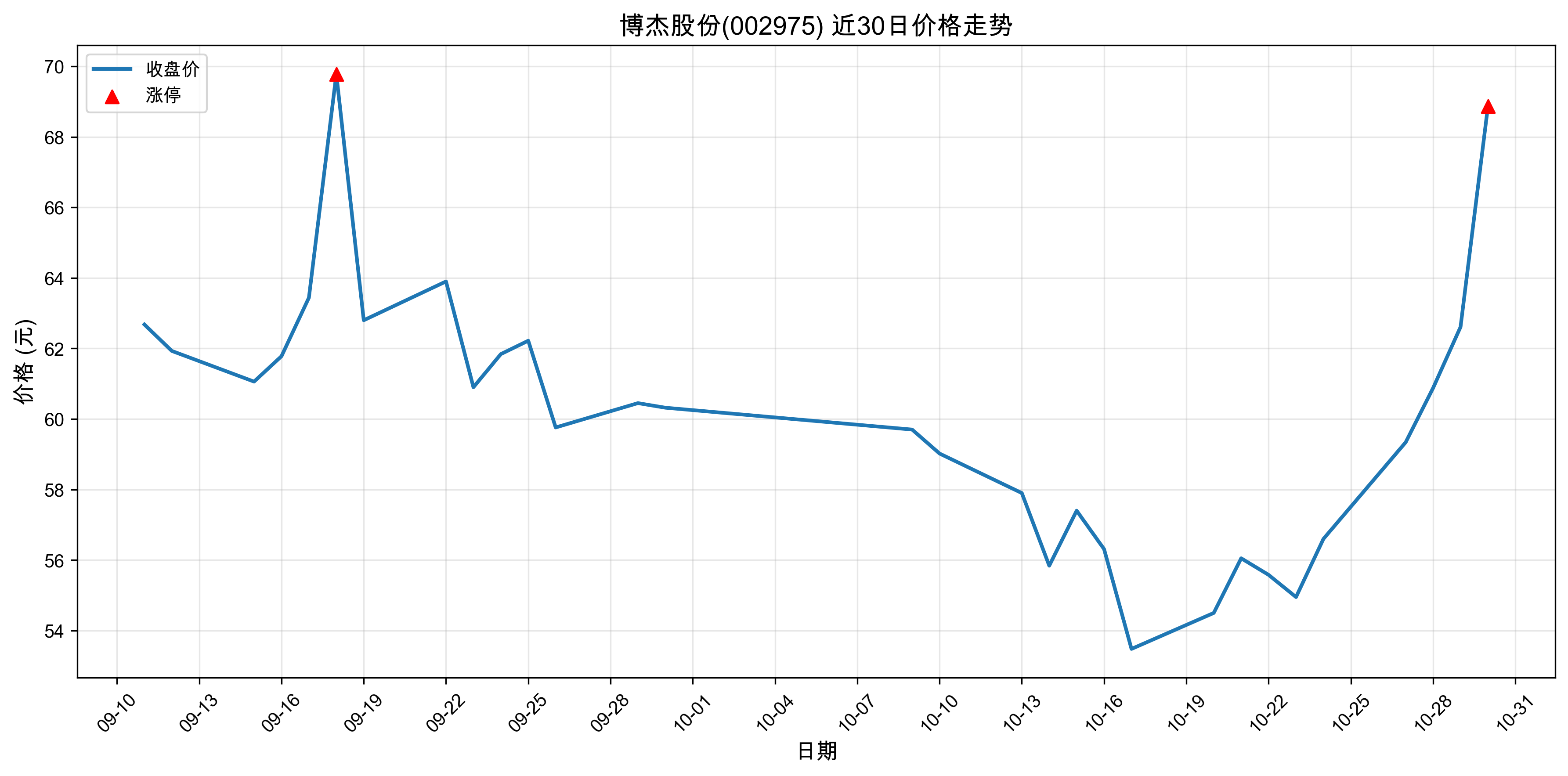 ���ܹɷ�002975������ͣԭ���˹�����+оƬ��2025��10��30�գ�