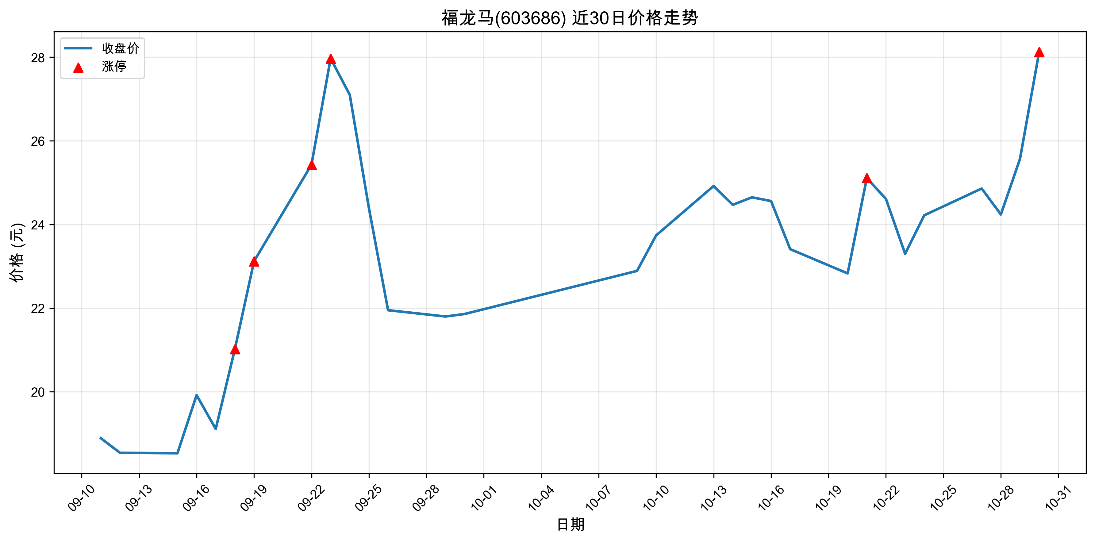 ������603686������ͣԭ���˹����ܣ�2025��10��30�գ�