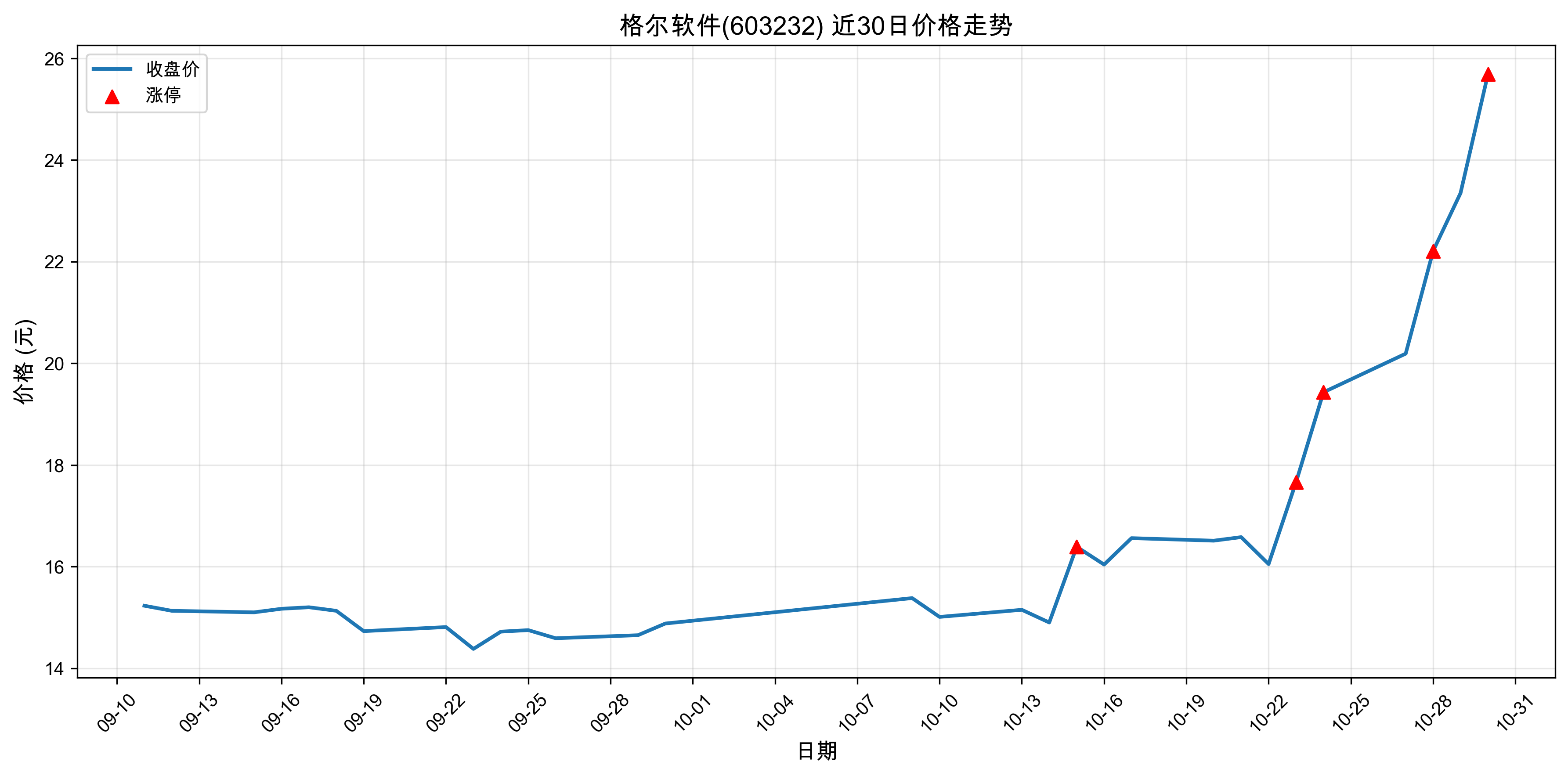 �������603232������ͣԭ�򣺣�2025��10��30�գ�