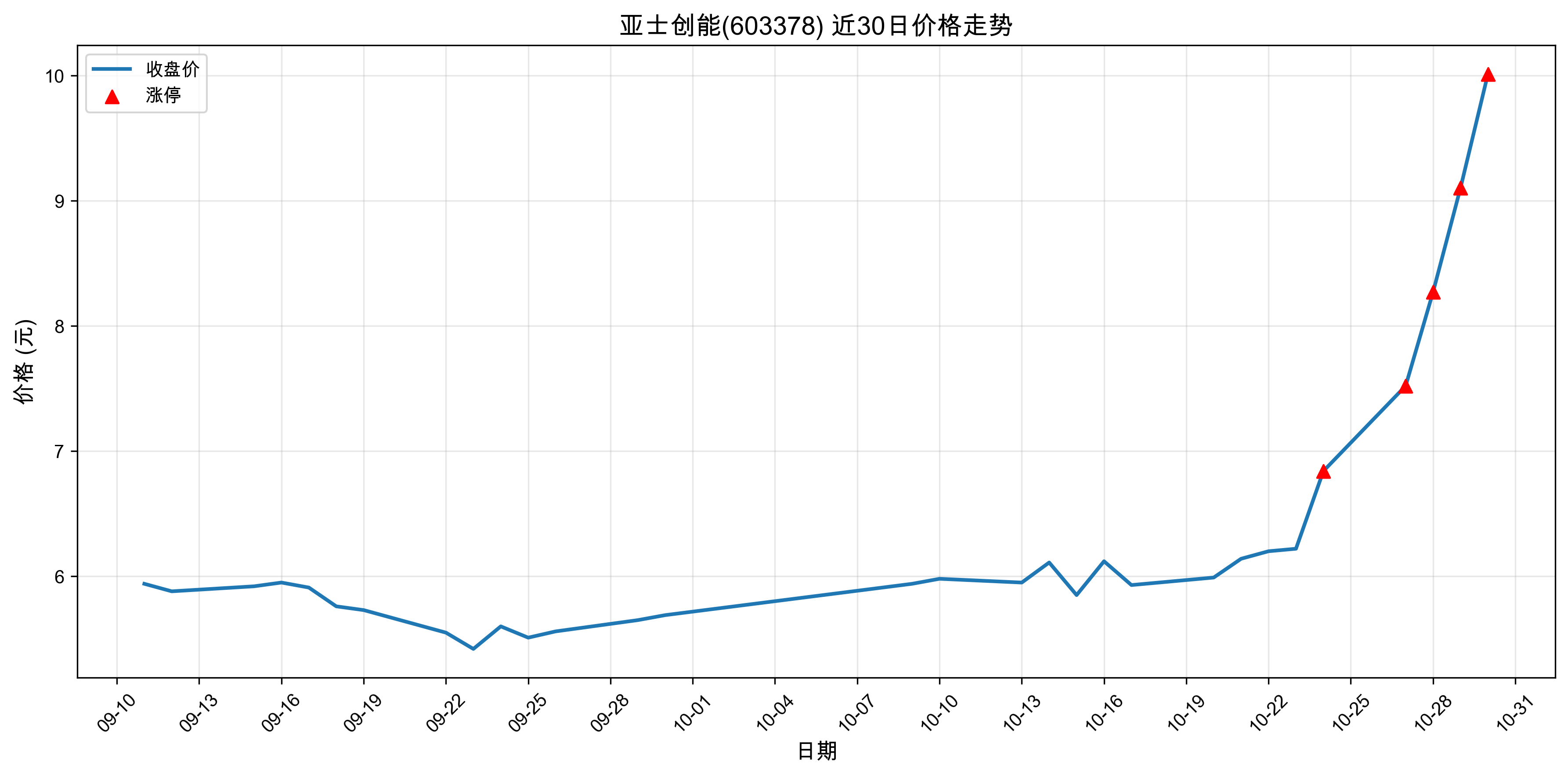 ��ʿ����603378������ͣԭ�򣺣�2025��10��30�գ�