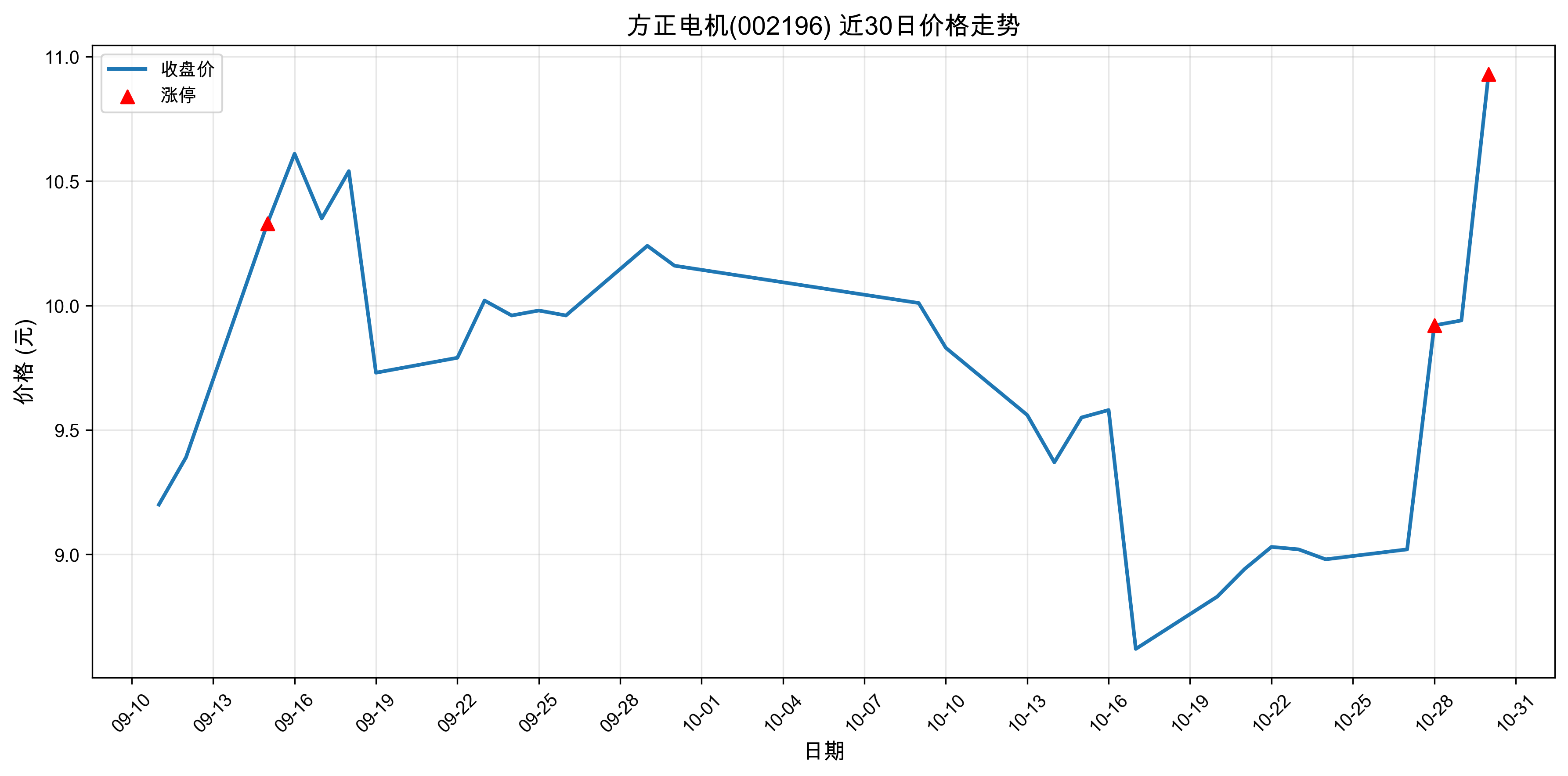 �������002196������ͣԭ���˹����ܣ�2025��10��30�գ�