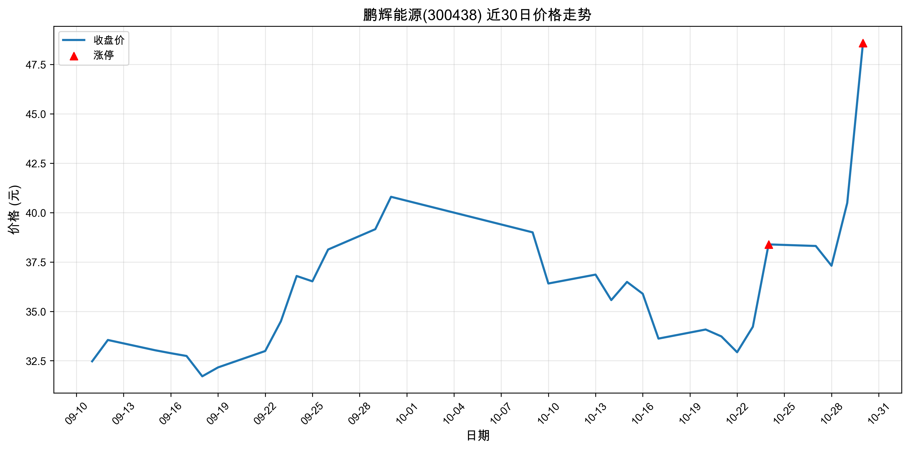 ������Դ300438������ͣԭ�򣺹�̬���+﮵��+����Դ������2025��10��30�գ�