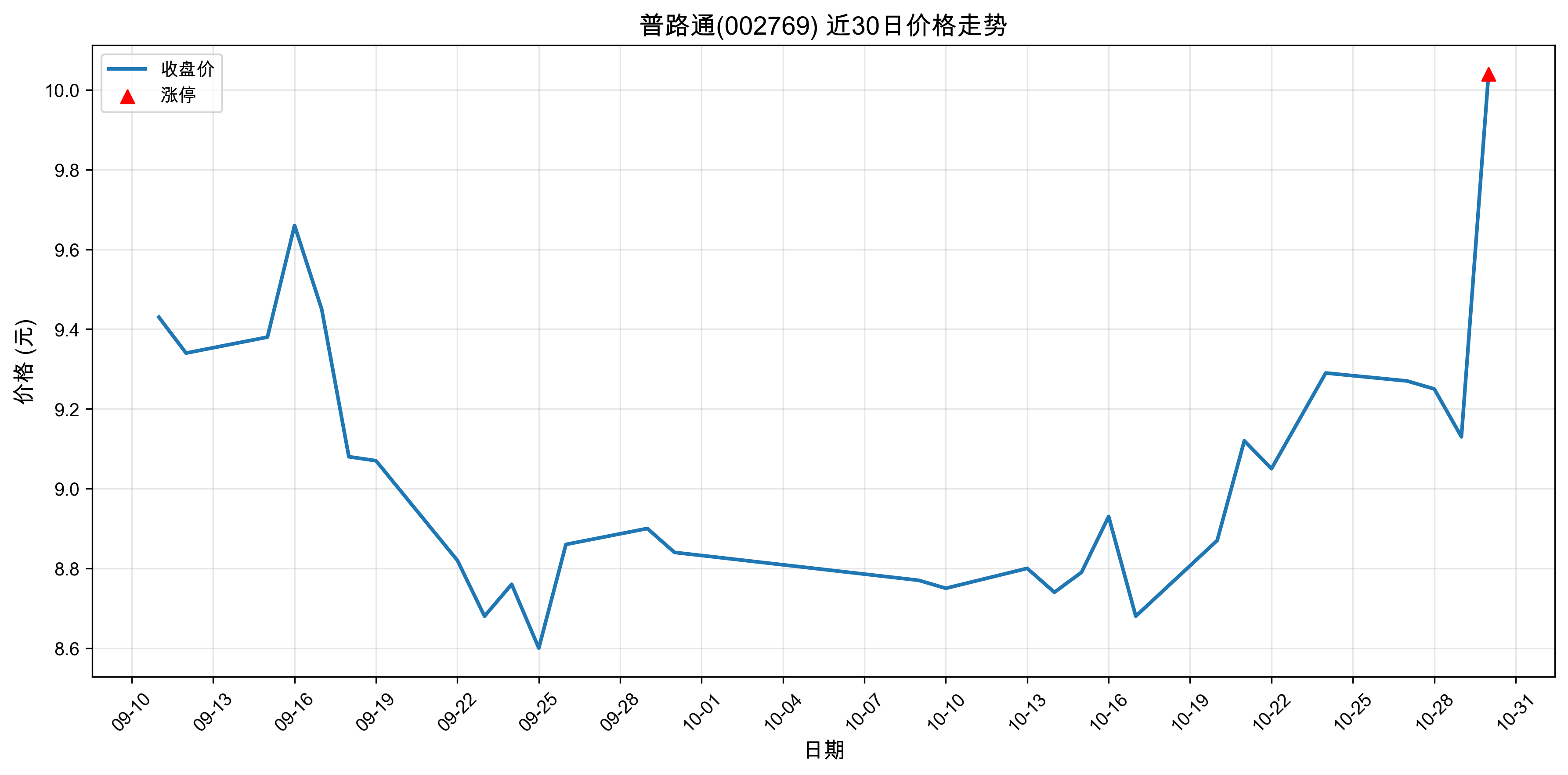 ��·ͨ002769������ͣԭ�򣺹�̬���+﮵��+�����ӵ�أ�2025��10��30�գ�