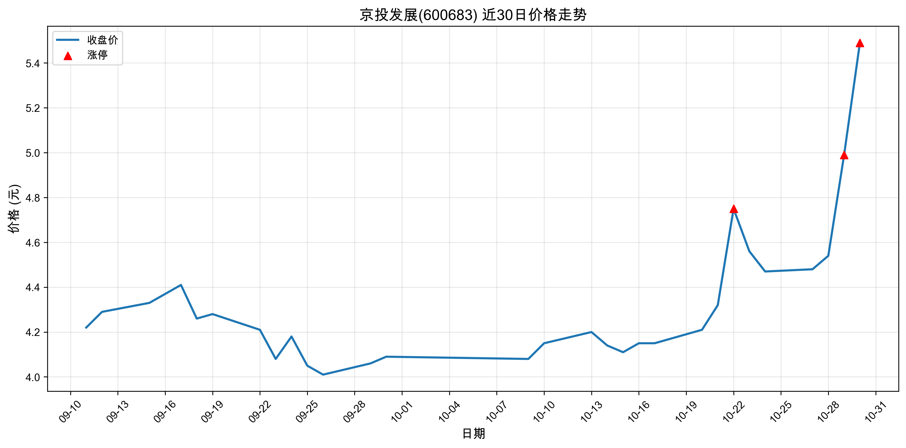 ��Ͷ��չ600683������ͣԭ���˹����ܣ�2025��10��30�գ�