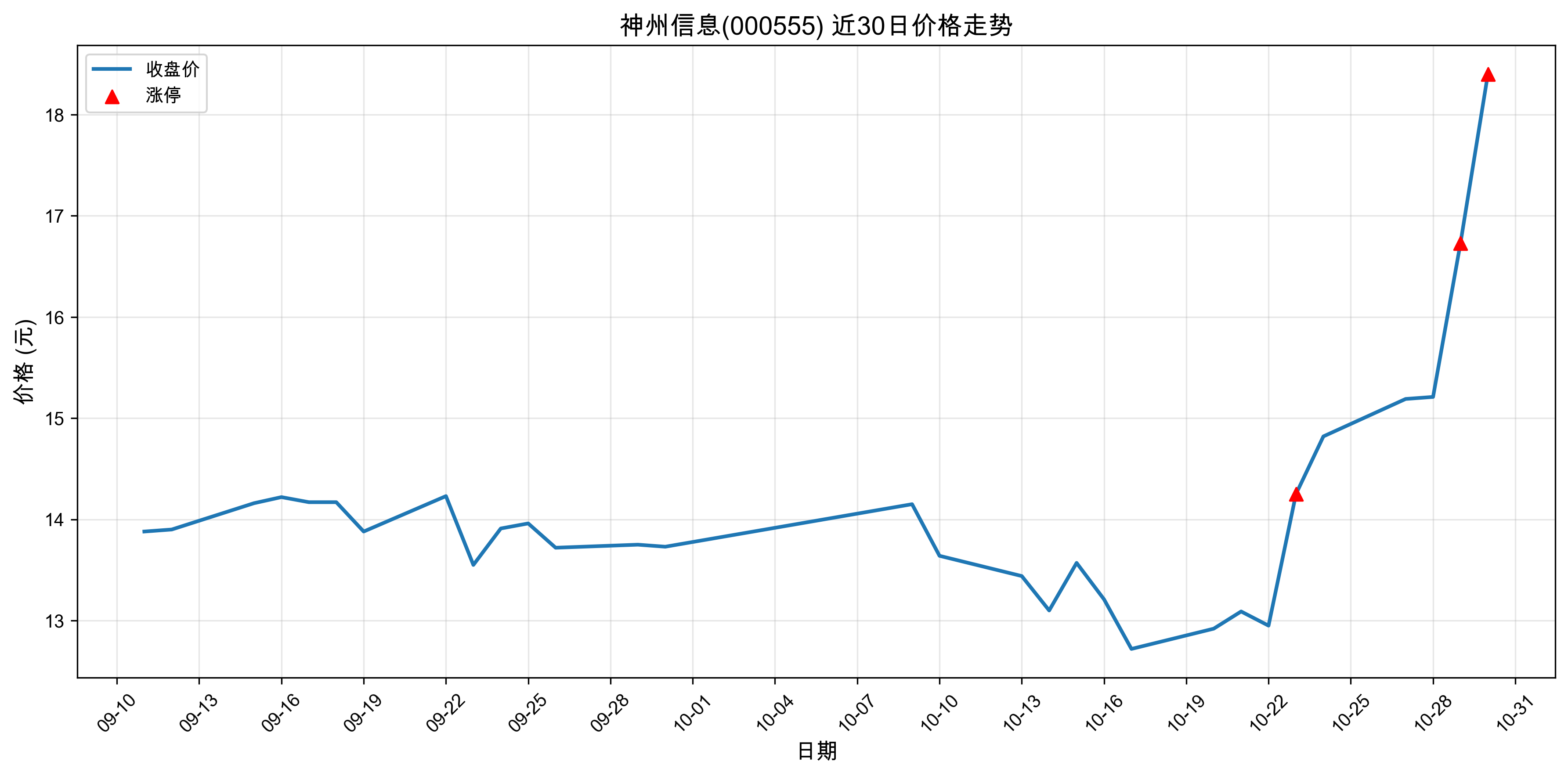 ������Ϣ000555������ͣԭ���˹����ܣ�2025��10��30�գ�