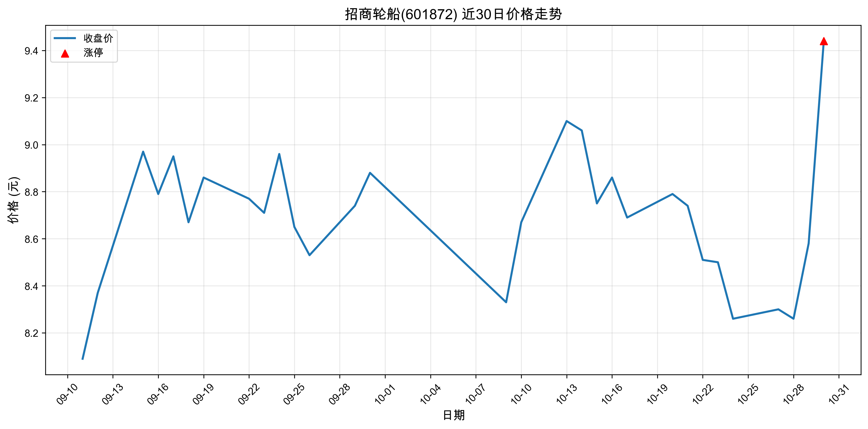 �����ִ�601872������ͣԭ���˹����ܣ�2025��10��30�գ�